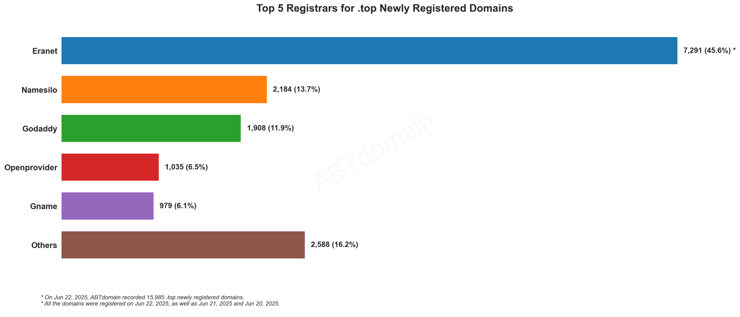 Top 5 Registrars for .top Newly Registered Domains - 2025: Bar chart showing Eranet leads with 45.6%, followed by Namesilo, Godaddy, Openprovider and Gname. (June 22, 2025)
