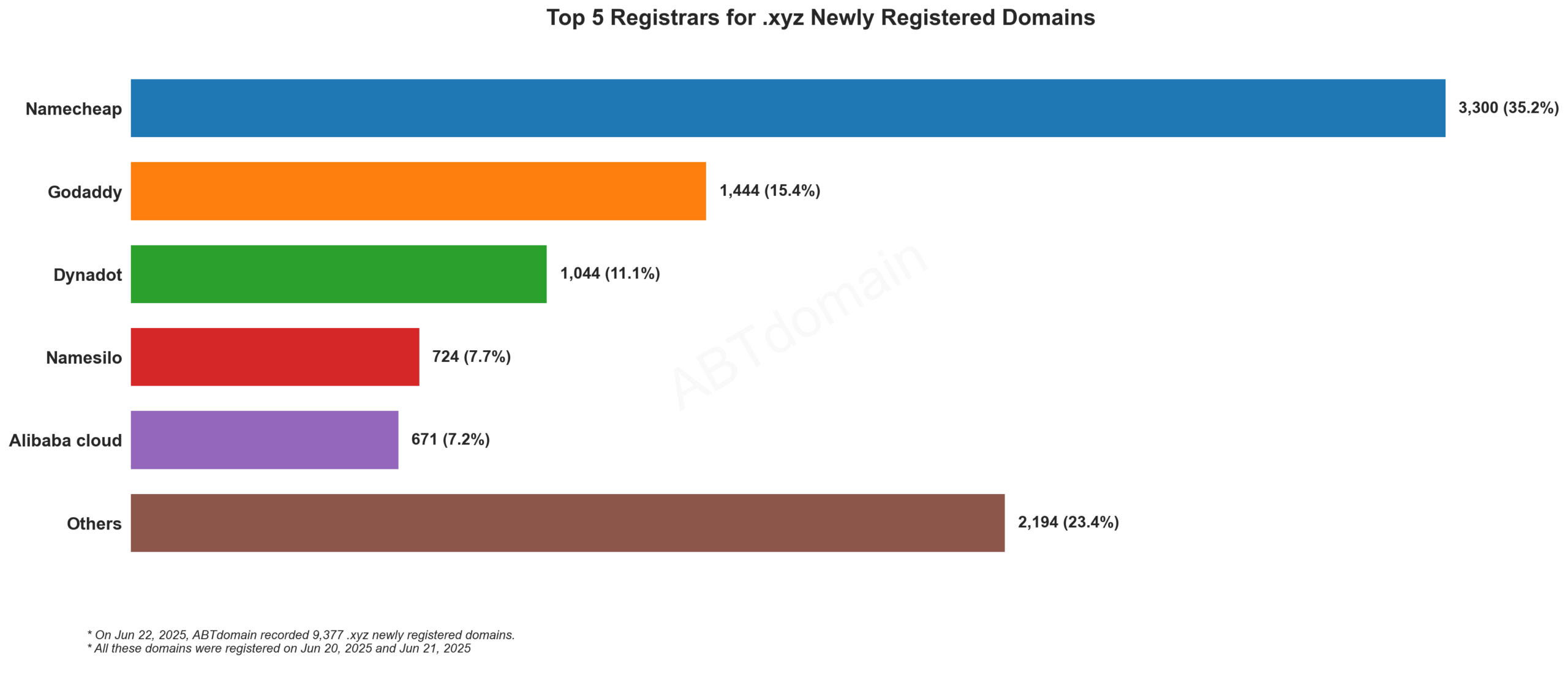 Top 5 Registrars for .xyz Newly Registered Domains - Bar chart showing Namecheap leading with 35.2%, followed by GoDaddy, Dynadot, Namesilo and Alibaba cloud. June 2025.