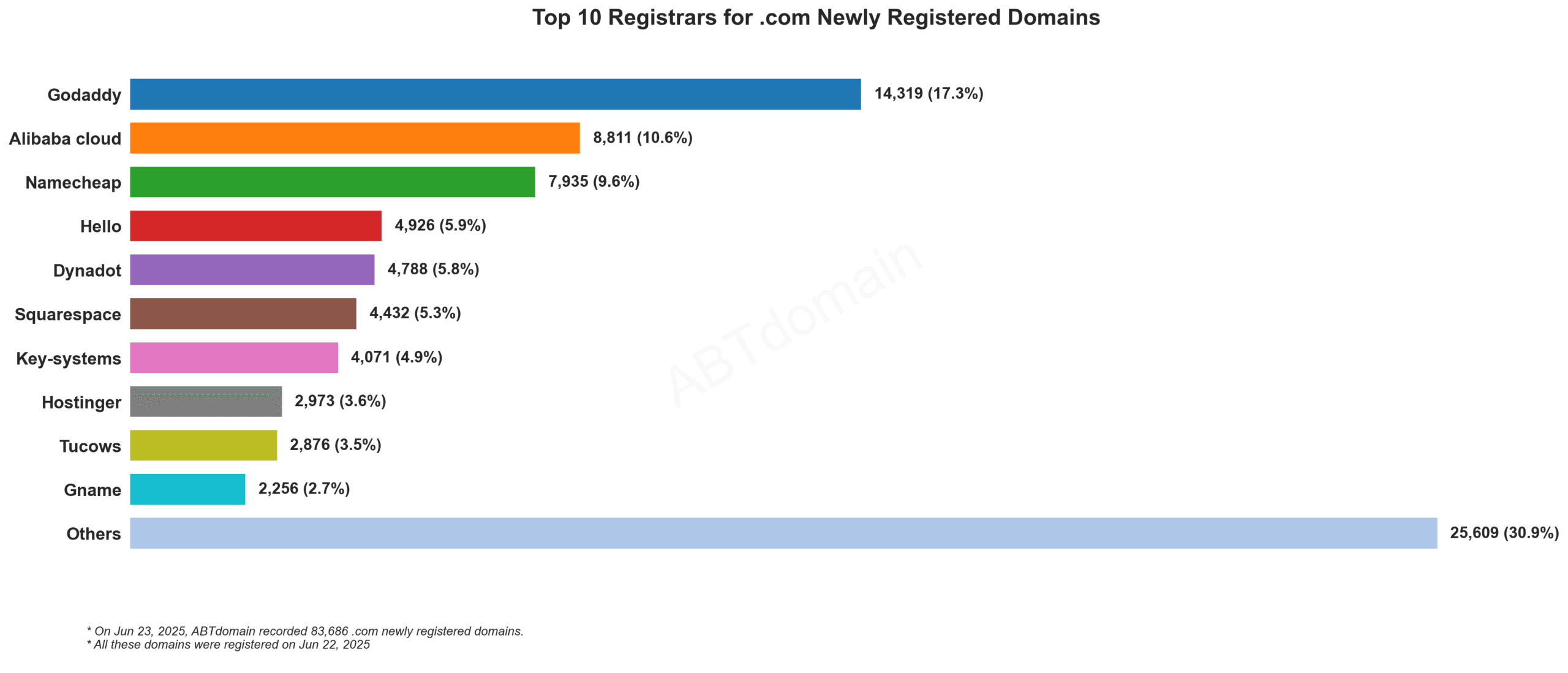 Top 10 Registrars for .com Newly Registered Domains - Horizontal bar chart showing GoDaddy leading with 17.3%, followed by Alibaba Cloud and Namecheap. June 22, 2025.