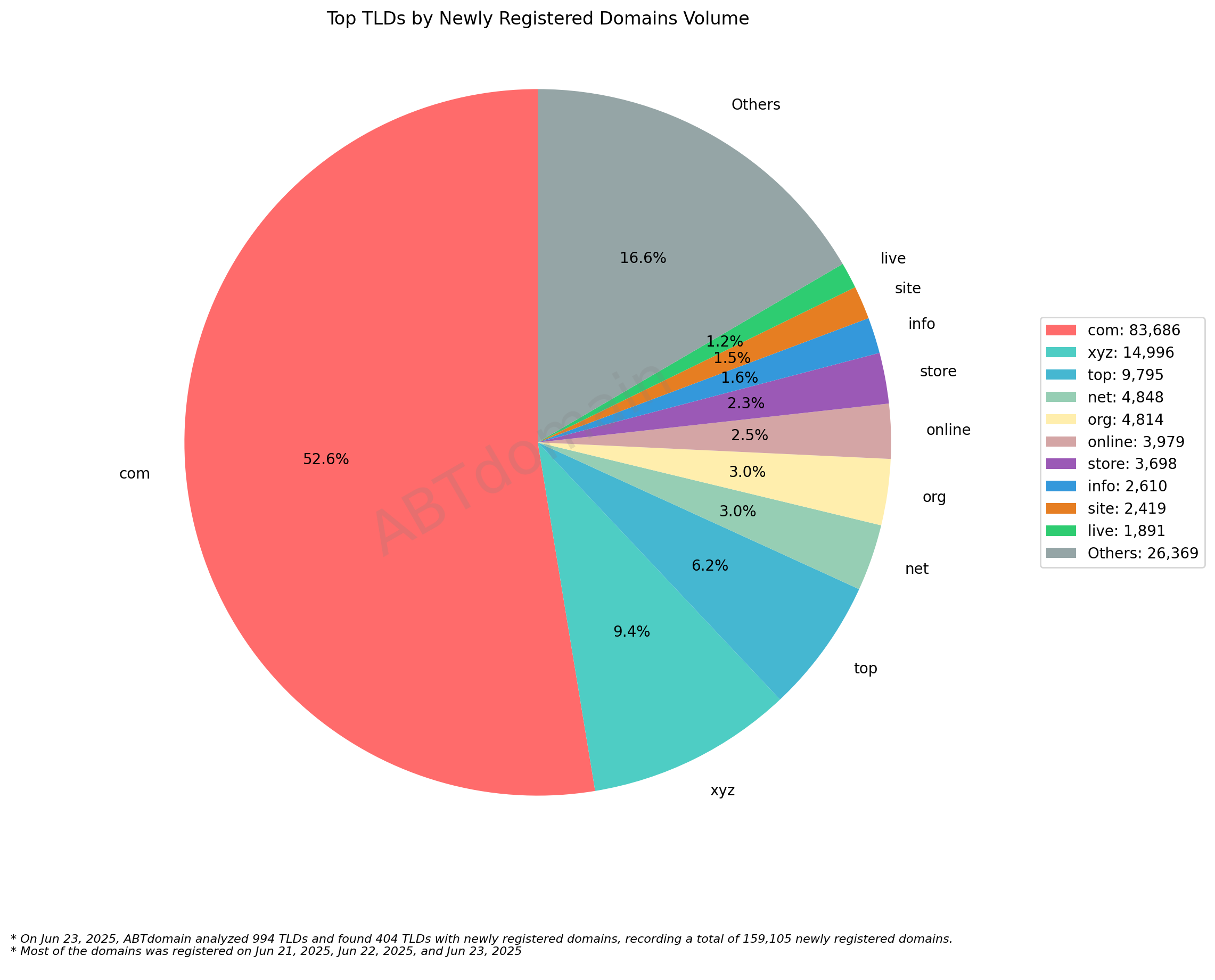 Top TLDs by Newly Registered Domains Volume: Pie chart showing .com dominates with 52.6%, followed by .xyz (9.4%) and .top (6.2%). June 23, 2025.