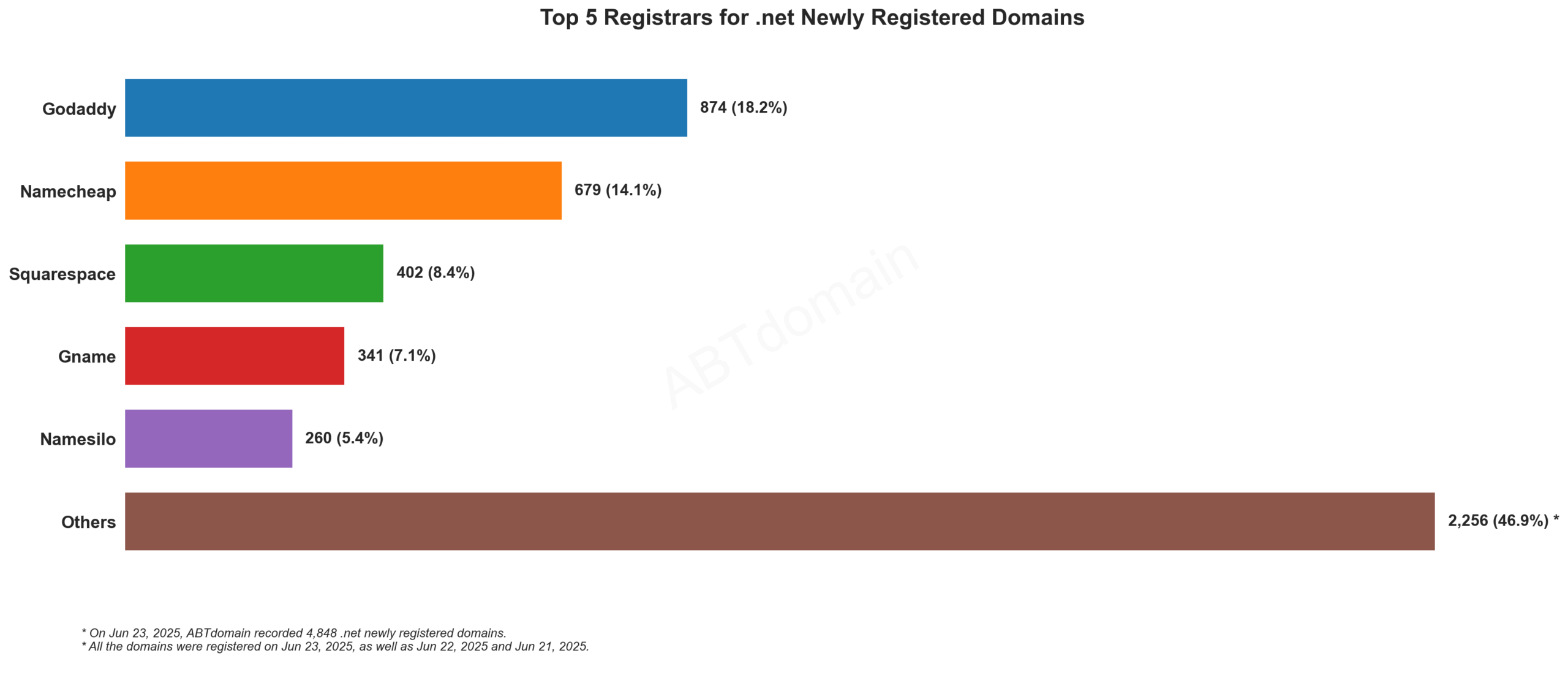 Top 5 Registrars for .net Newly Registered Domains - June 23, 2025. Bar chart showing GoDaddy leads with 18.2%, followed by Namecheap, Squarespace, Gname, and Namesilo.