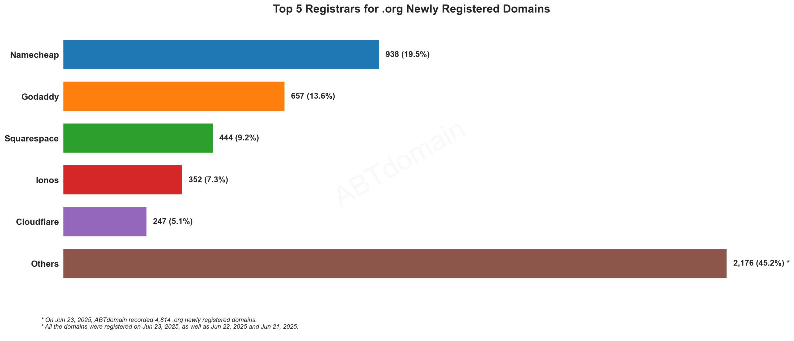 Top 5 Registrars for .org Newly Registered Domains (June 23, 2025): Bar chart showing Namecheap leading with 19.5%, followed by GoDaddy, Squarespace, Ionos, and Cloudflare.