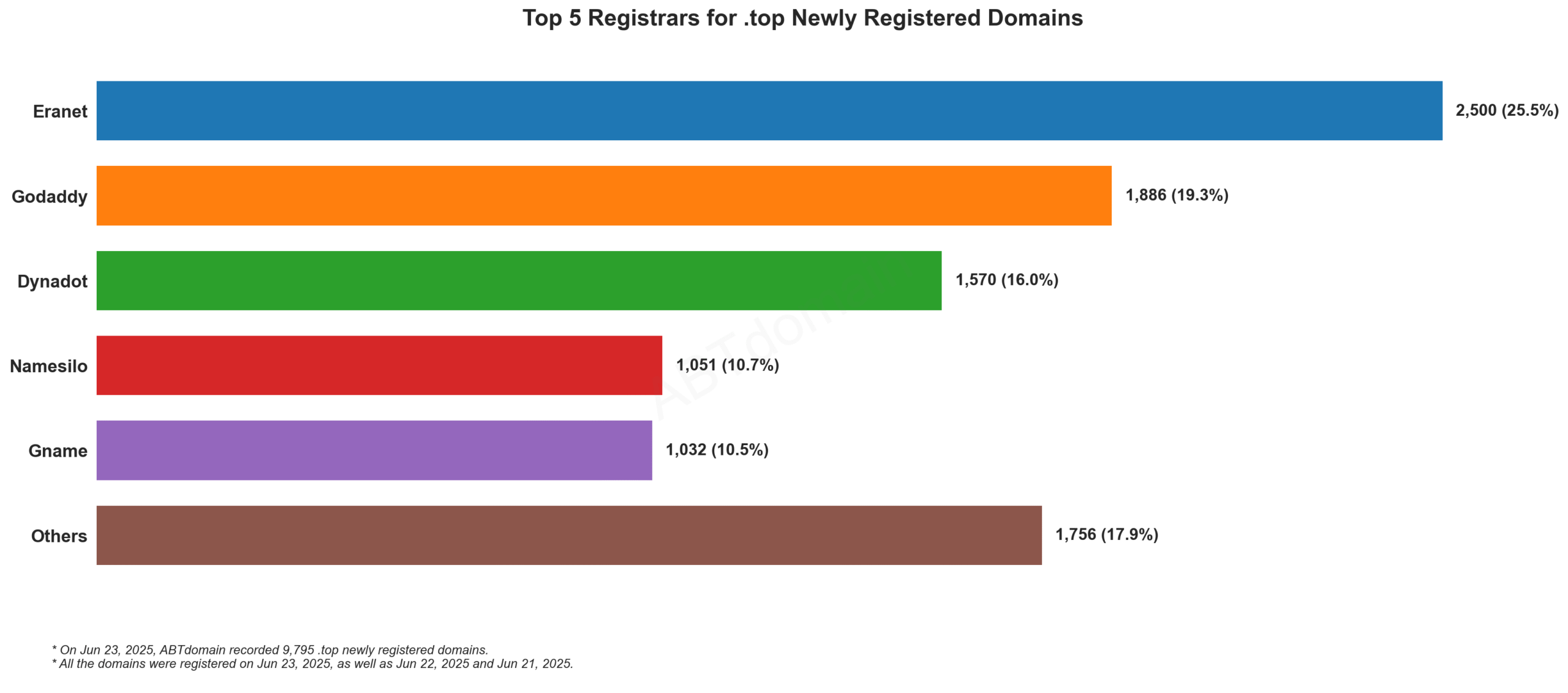 Top 5 Registrars for .top Newly Registered Domains: Eranet leads with 25.5%, followed by GoDaddy, Dynadot, Namesilo, and Gname. June 23, 2025.