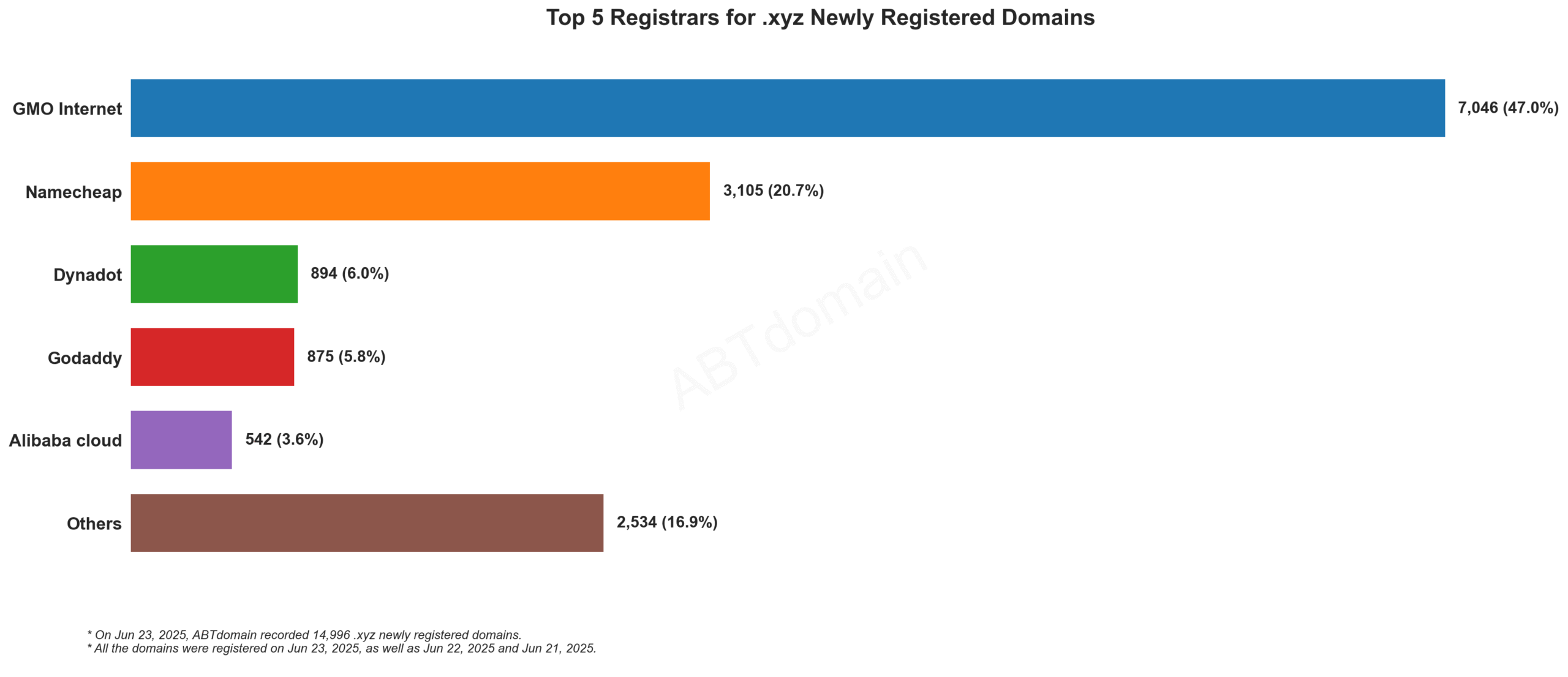 Top 5 Registrars for .xyz Newly Registered Domains - Jun 23, 2025. Bar chart showing GMO Internet leading with 47%, followed by Namecheap at 20.7%.