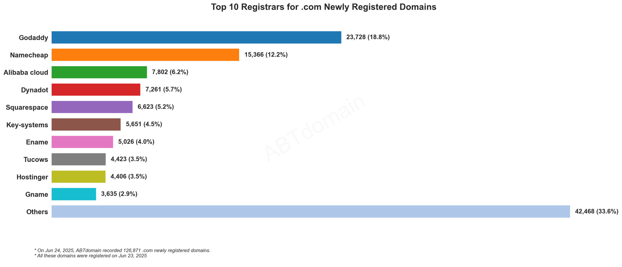 Top 10 Registrars for .com Newly Registered Domains: Bar chart showing GoDaddy leading with 18.8%, followed by Namecheap with 12.2%. June 23, 2025.