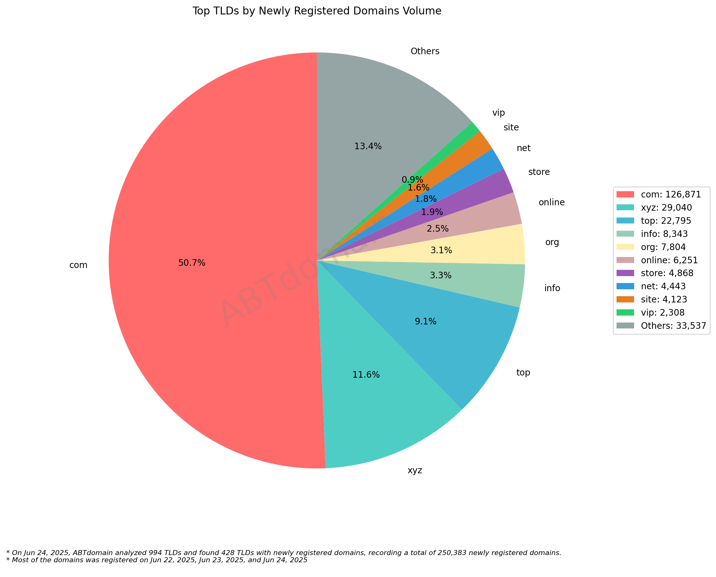 Top TLDs by Newly Registered Domains Volume: Pie chart showing .com dominates with 50.7%, followed by .xyz (11.6%) and .top (9.1%). June 24, 2025.