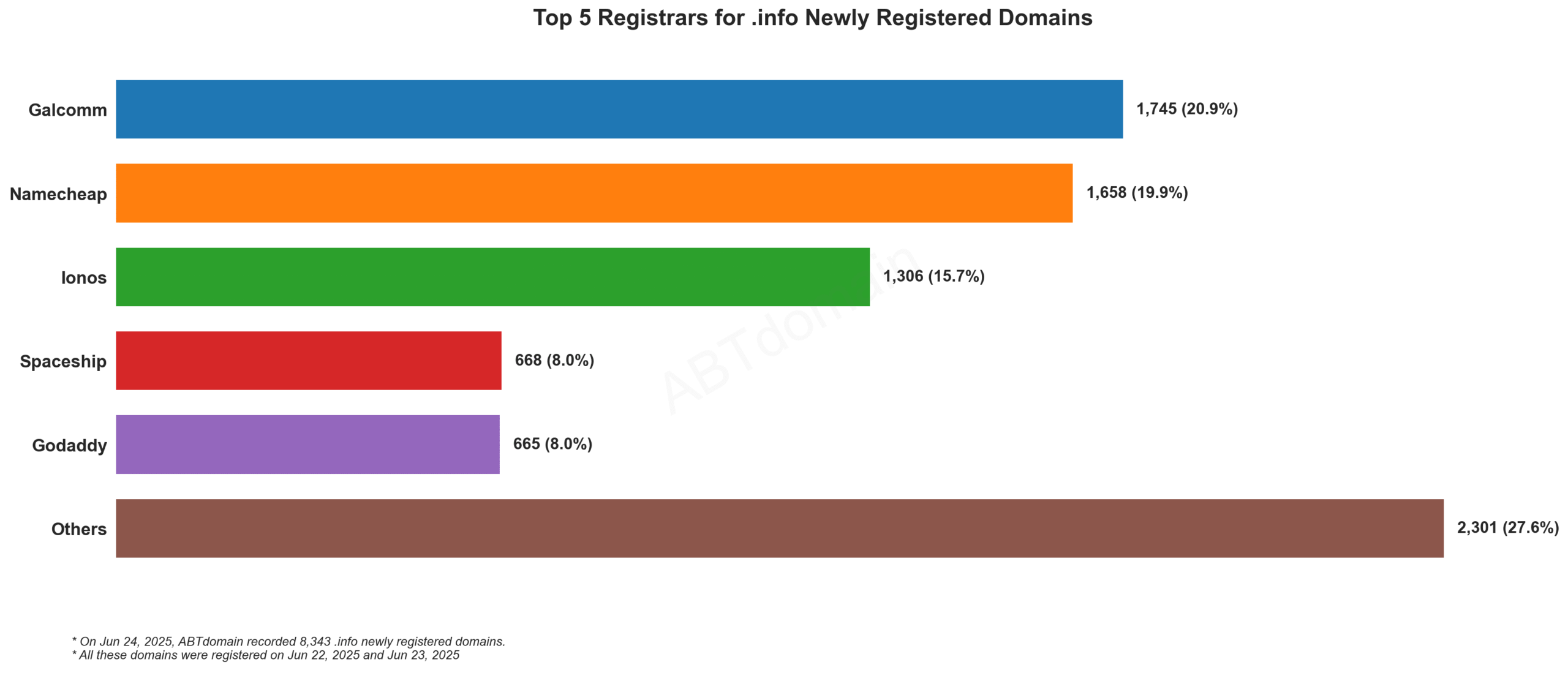 Top 5 Registrars for .info Newly Registered Domains - Horizontal bar chart showing Galcomm leading at 20.9%, followed by Namecheap, Ionos, Spaceship and GoDaddy. June 24, 2025.