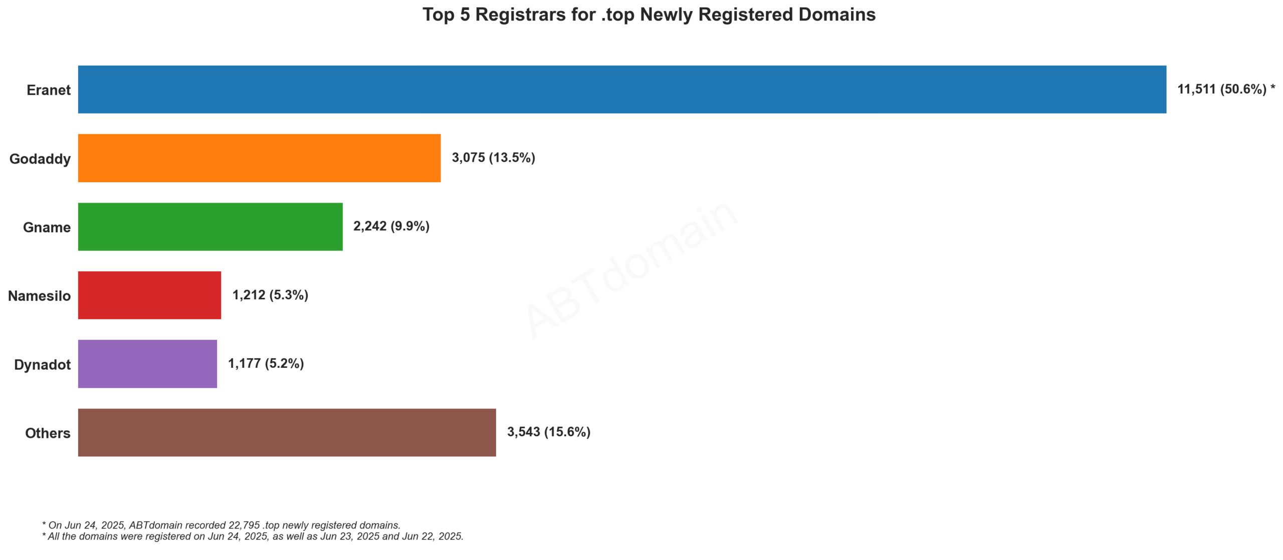 Top 5 Registrars for .top Newly Registered Domains - Bar chart showing Eranet dominates with 50.6% market share of 22,795 new registrations. June 24, 2025.
