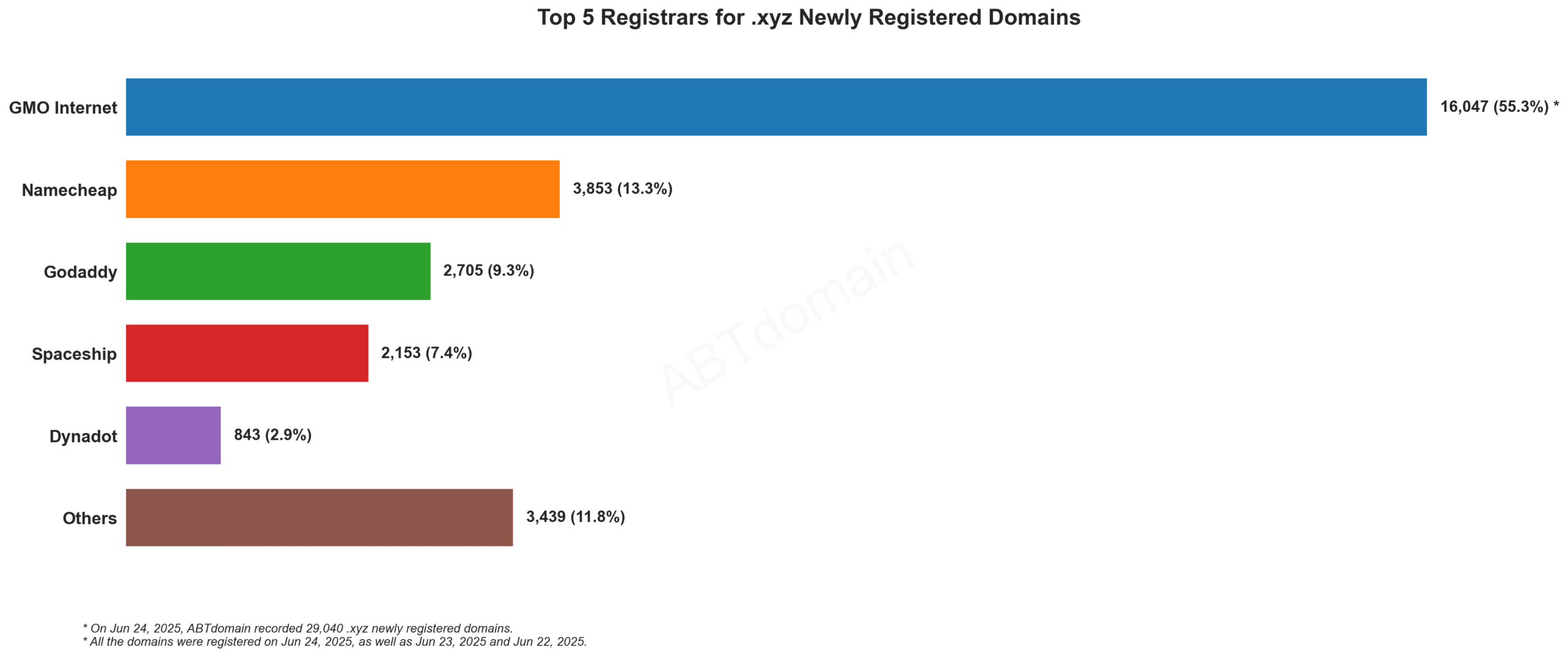 Top 5 Registrars for .xyz Newly Registered Domains: Bar chart showing GMO Internet dominates with 55.3% market share, followed by Namecheap, GoDaddy, Spaceship, and Dynadot. June 24, 2025.