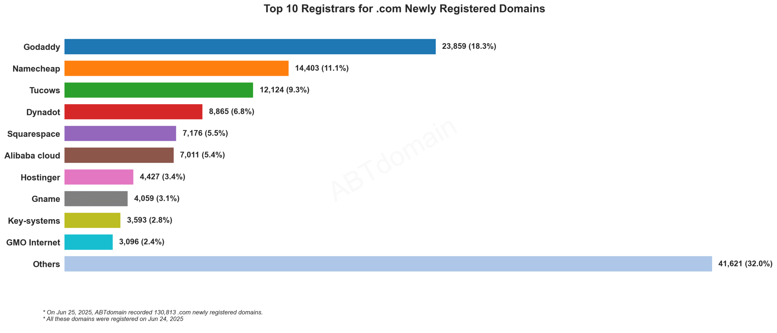 Top 10 Registrars for .com Newly Registered Domains: Horizontal bar chart showing GoDaddy leading with 18.3%, followed by Namecheap and Tucows. June 25, 2025.
