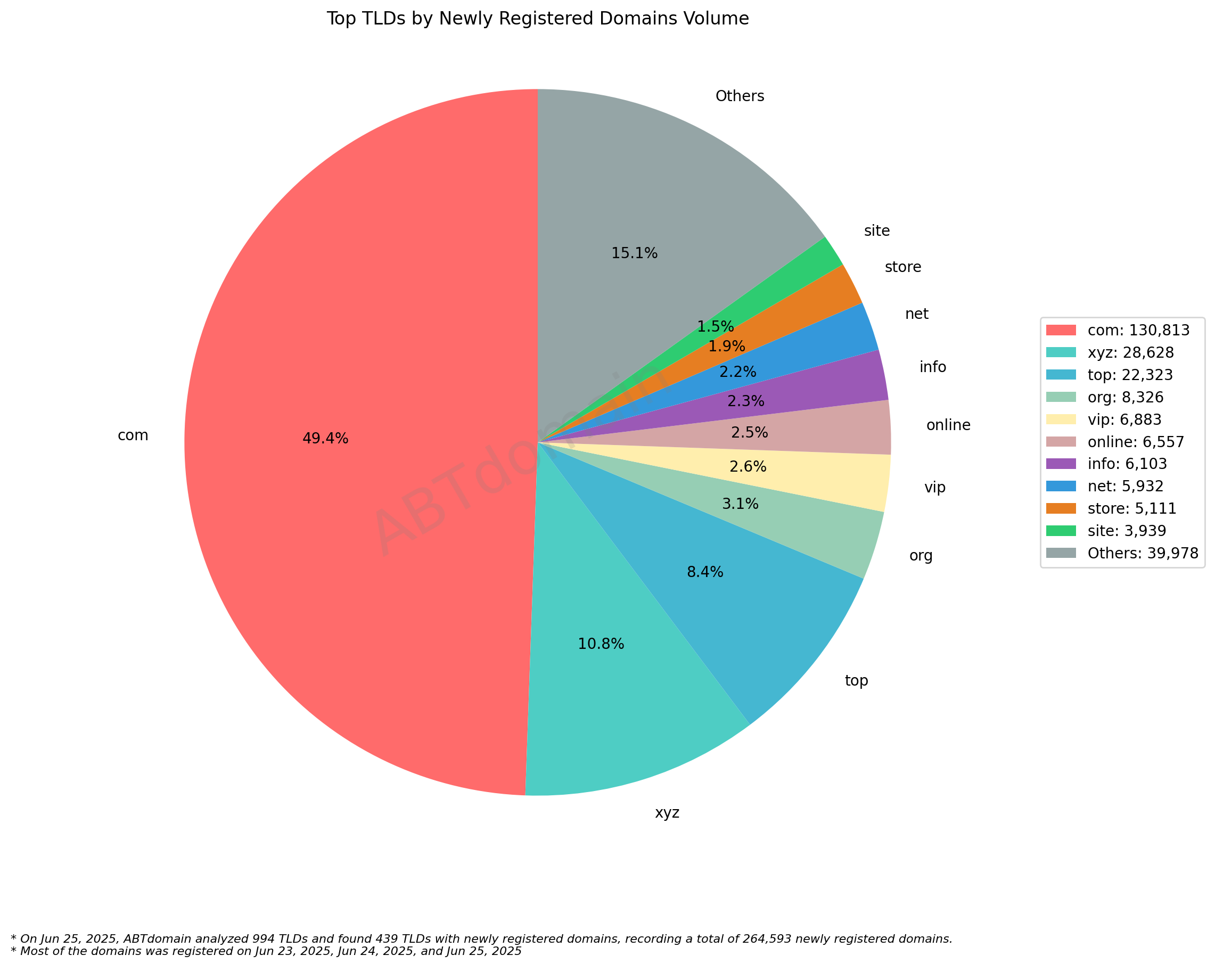Top TLDs by Newly Registered Domains Volume: Pie chart showing .com dominates with 49.4%, followed by .xyz (10.8%) and .top (8.4%). June 25, 2025.