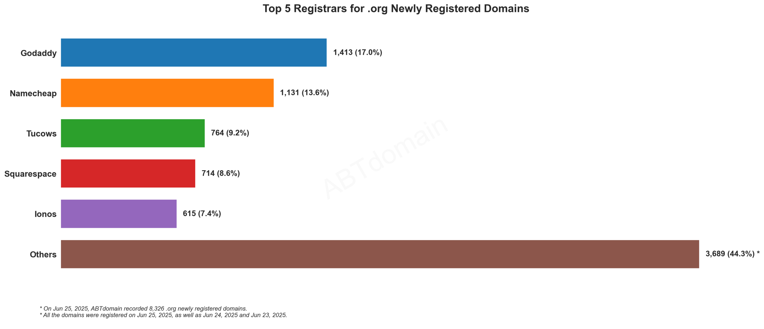 Top 5 Registrars for .org Newly Registered Domains: Bar chart showing GoDaddy leading with 17%, followed by Namecheap, Tucows, Squarespace and Ionos, June 25, 2025.