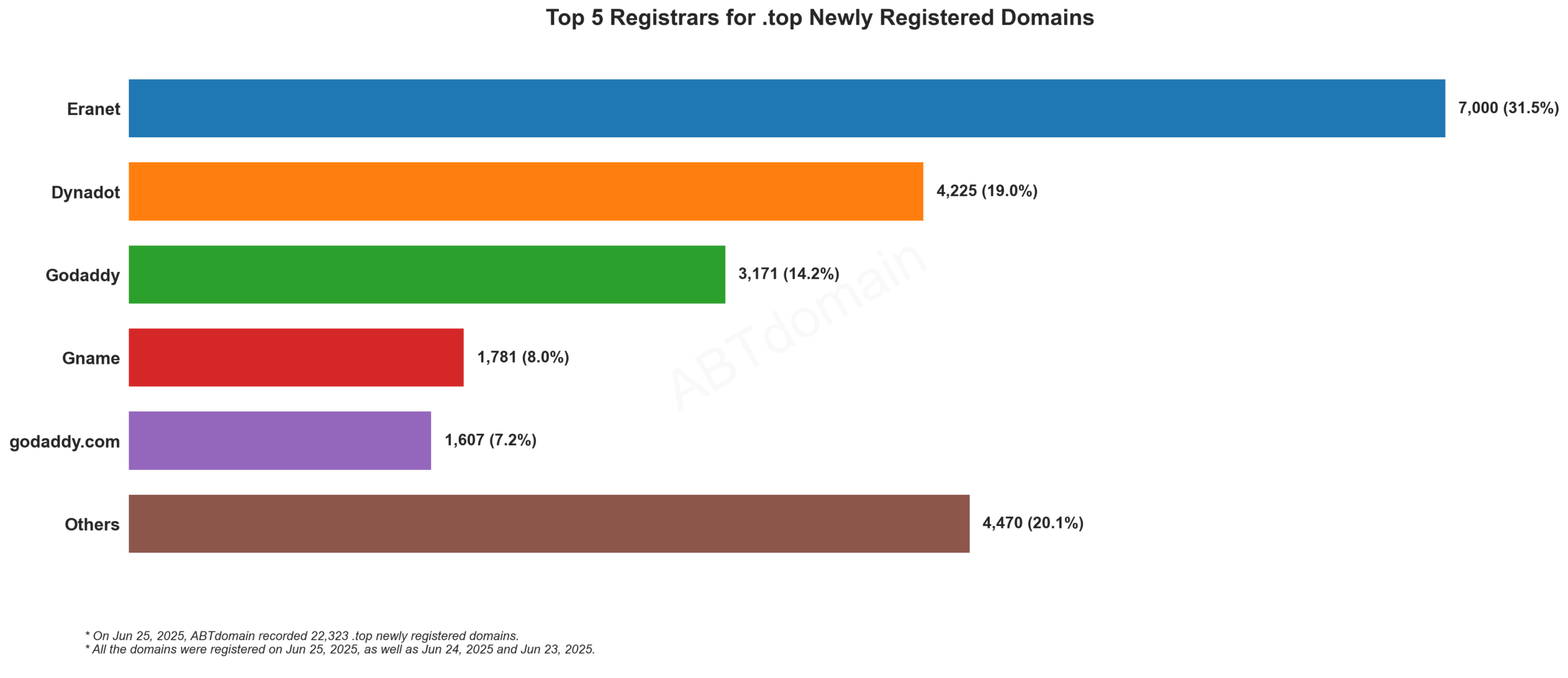 Top 5 Registrars for .top Newly Registered Domains - Jun 25, 2025. Chart showing Eranet leading with 31.5% market share, followed by Dynadot, GoDaddy, Gname and godaddy.com.