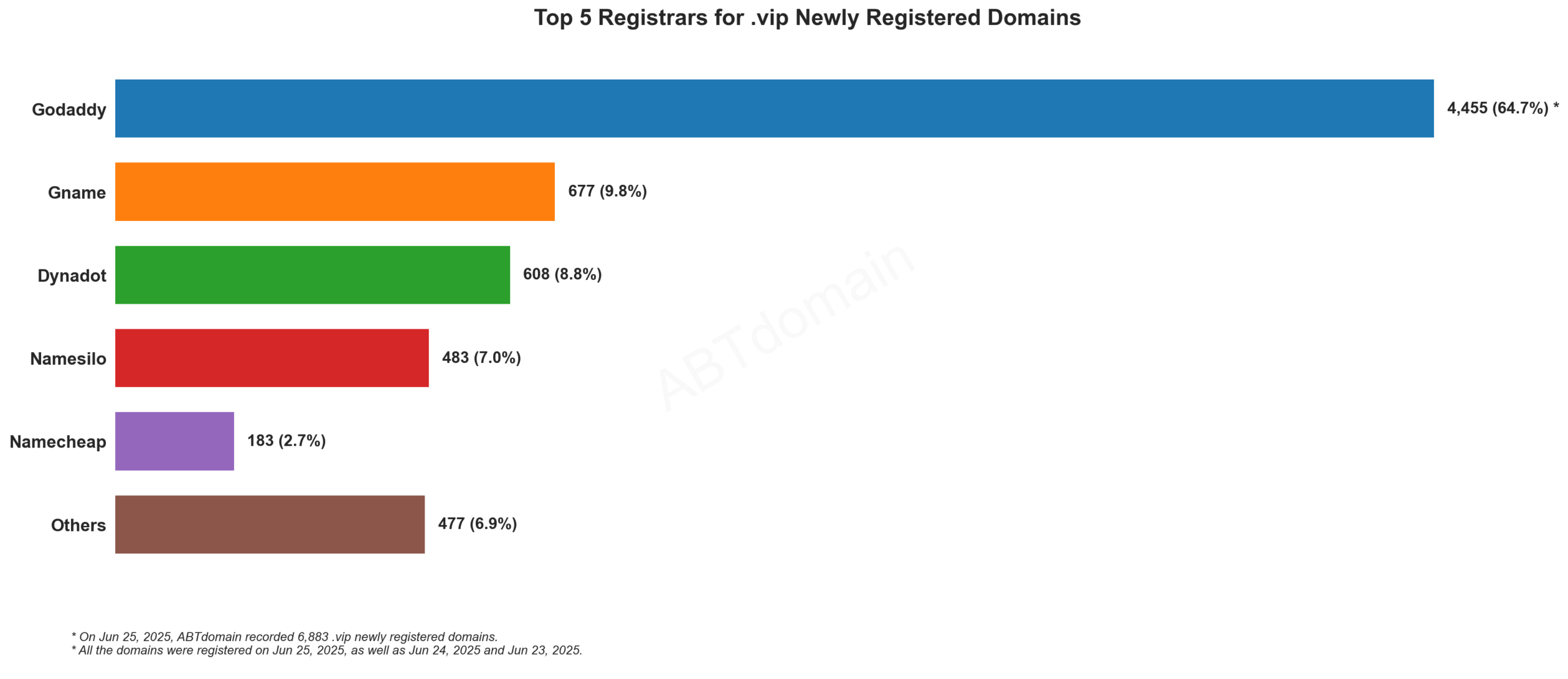 Top 5 Registrars for .vip Newly Registered Domains - Bar chart showing GoDaddy dominates with 64.7% market share, followed by Gname and Dynadot. June 25, 2025.