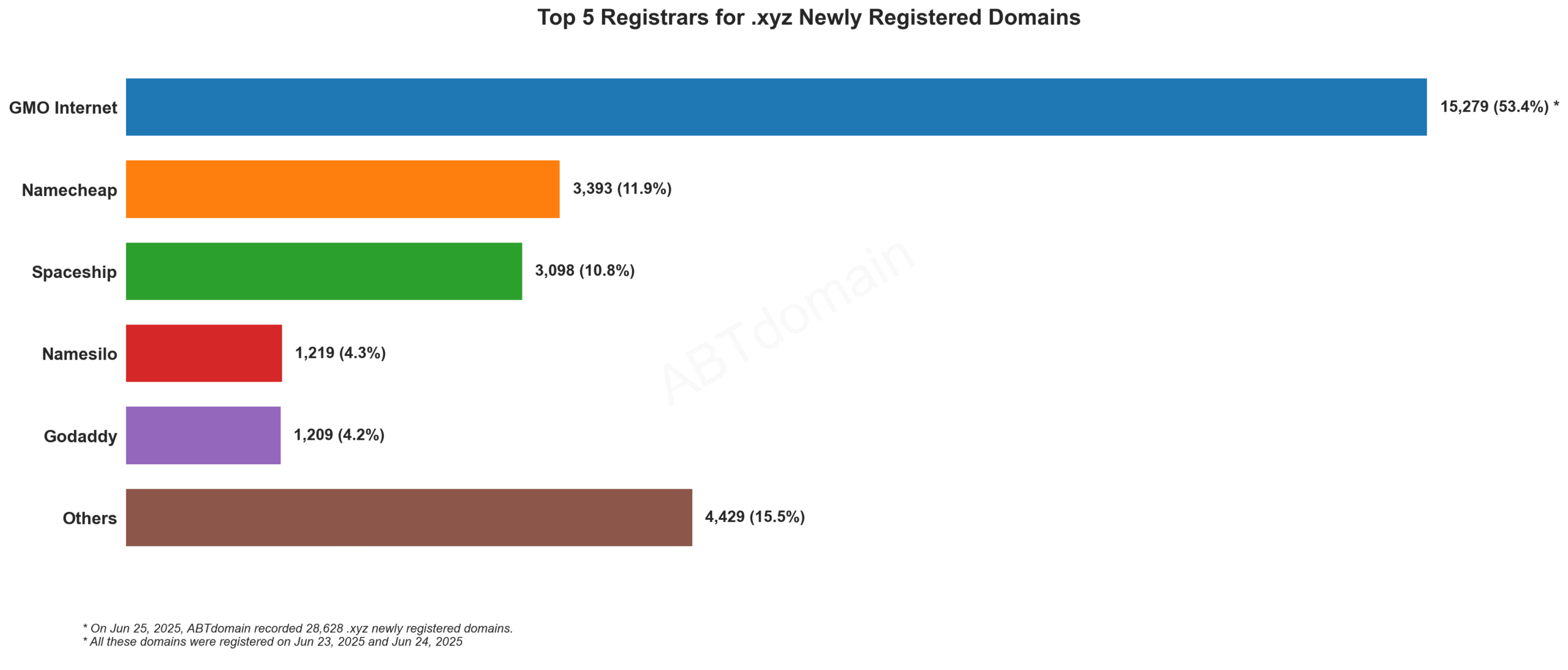 Top 5 Registrars for .xyz Newly Registered Domains: Bar chart showing GMO Internet dominates with 53.4% market share, followed by Namecheap and Spaceship. June 25, 2025.