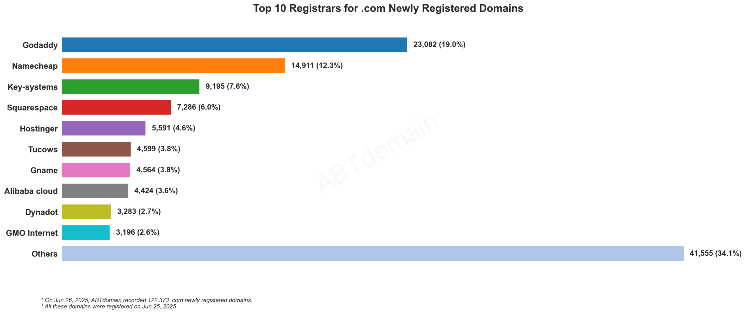Top 10 Registrars for .com Newly Registered Domains: Bar chart showing Godaddy leading with 19.0%, followed by Namecheap at 12.3%. June 25, 2025.