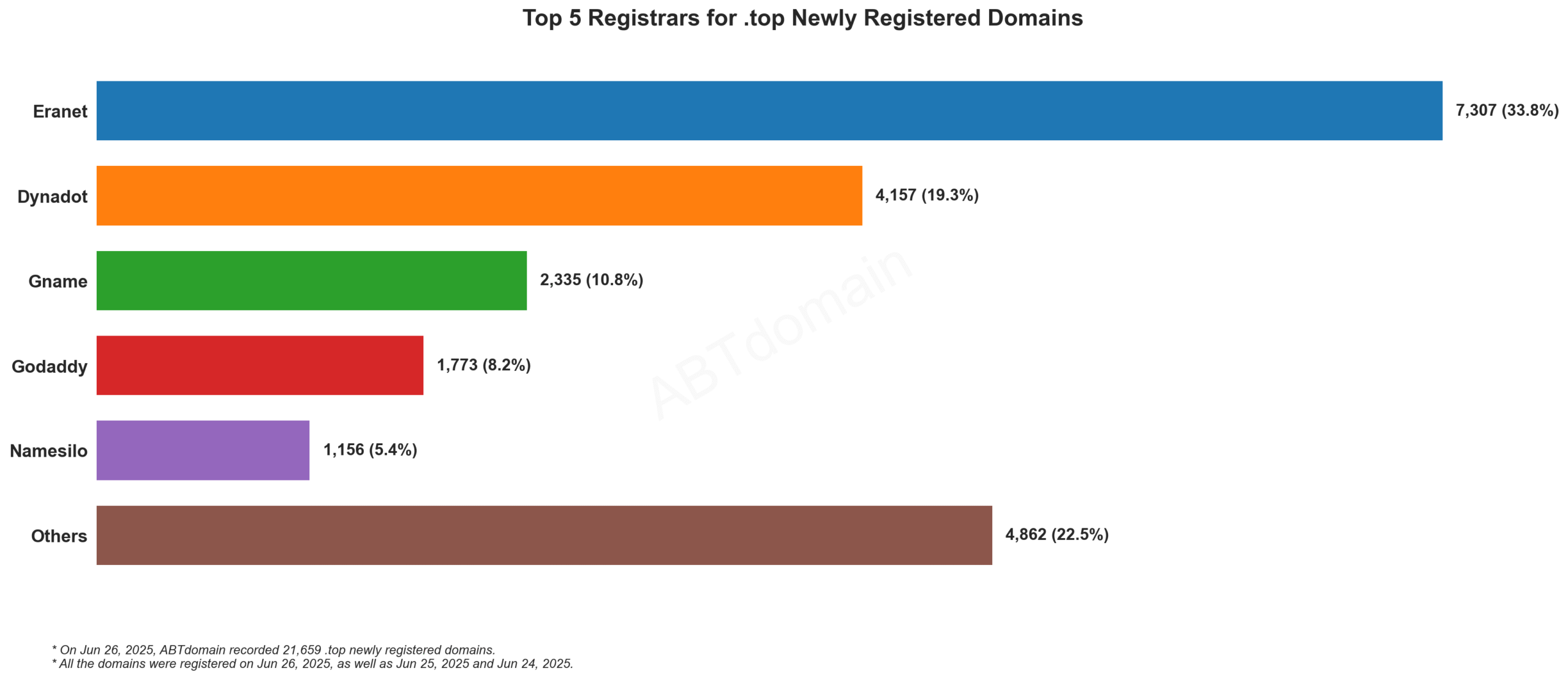 Top 5 Registrars for .top Newly Registered Domains - June 26, 2025. Eranet leads with 33.8%, followed by Dynadot, Gname, GoDaddy, and Namesilo.