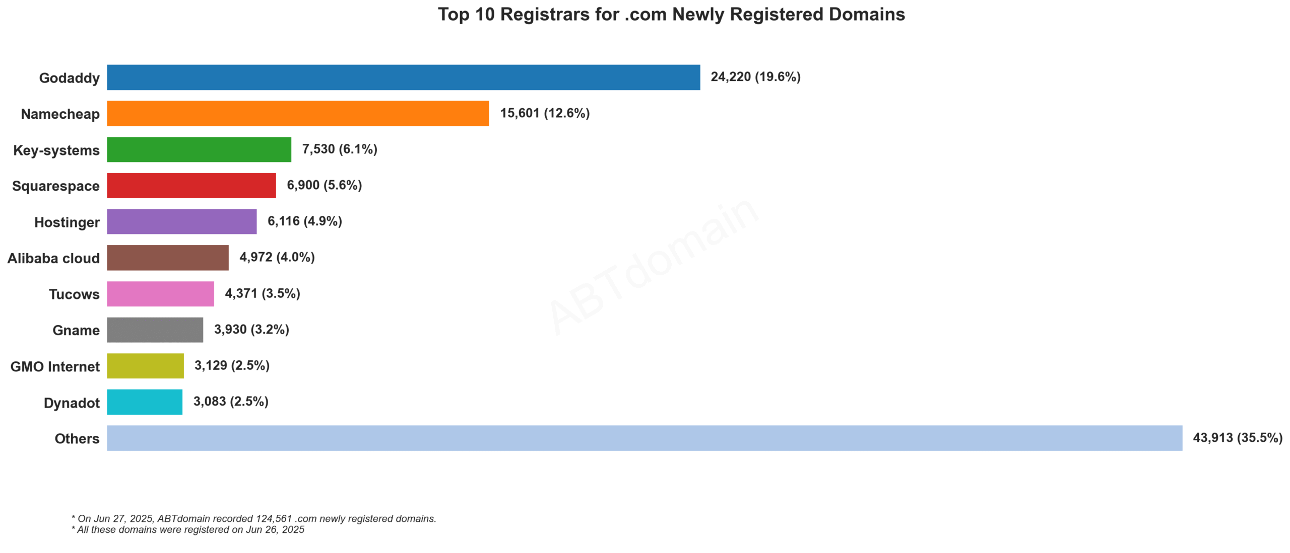 Top 10 Registrars for .com Newly Registered Domains: Bar chart showing GoDaddy leading with 19.6% market share, followed by Namecheap at 12.6%. June 27, 2025.