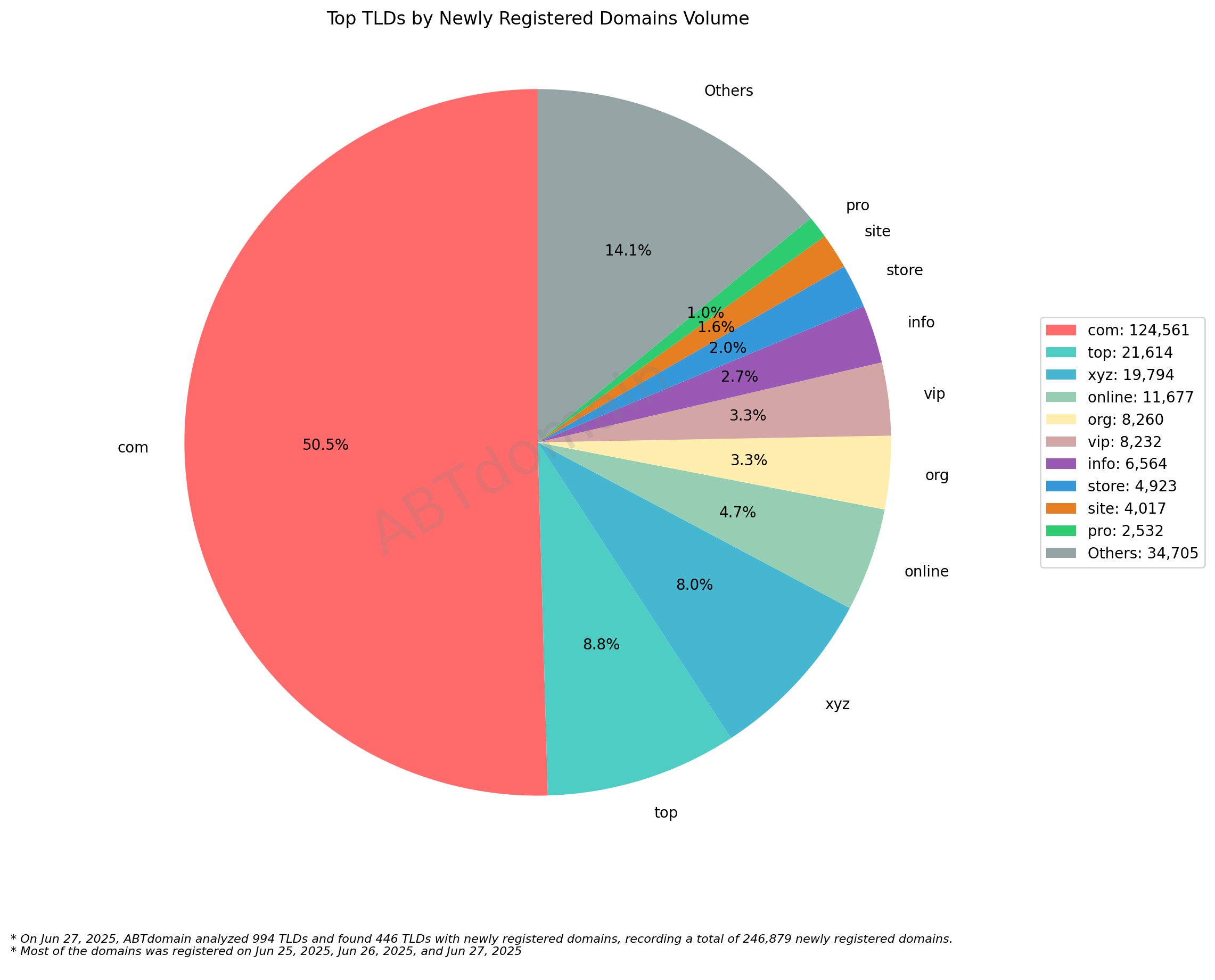 Top TLDs by Newly Registered Domains Volume - June 27, 2025: Pie chart showing .com dominates with 50.5%, followed by .top (8.8%) and .xyz (8.0%).