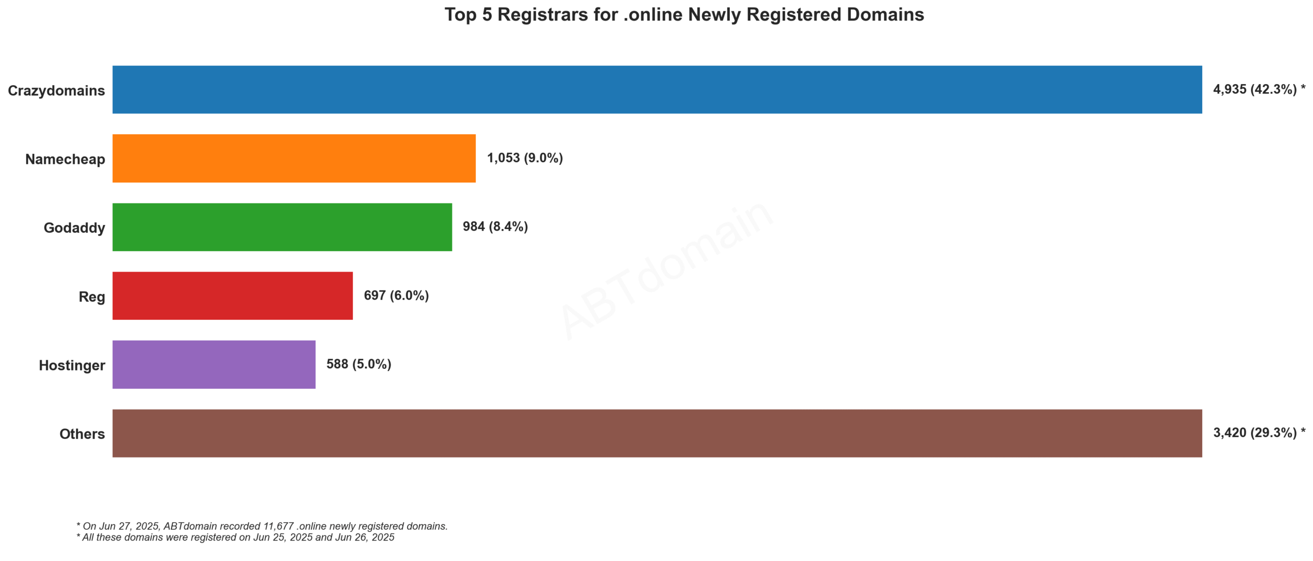 Top 5 Registrars for .online Newly Registered Domains - Bar chart showing Crazydomains leading with 42.3% market share, followed by Namecheap, GoDaddy, Reg and Hostinger. June 27, 2025.