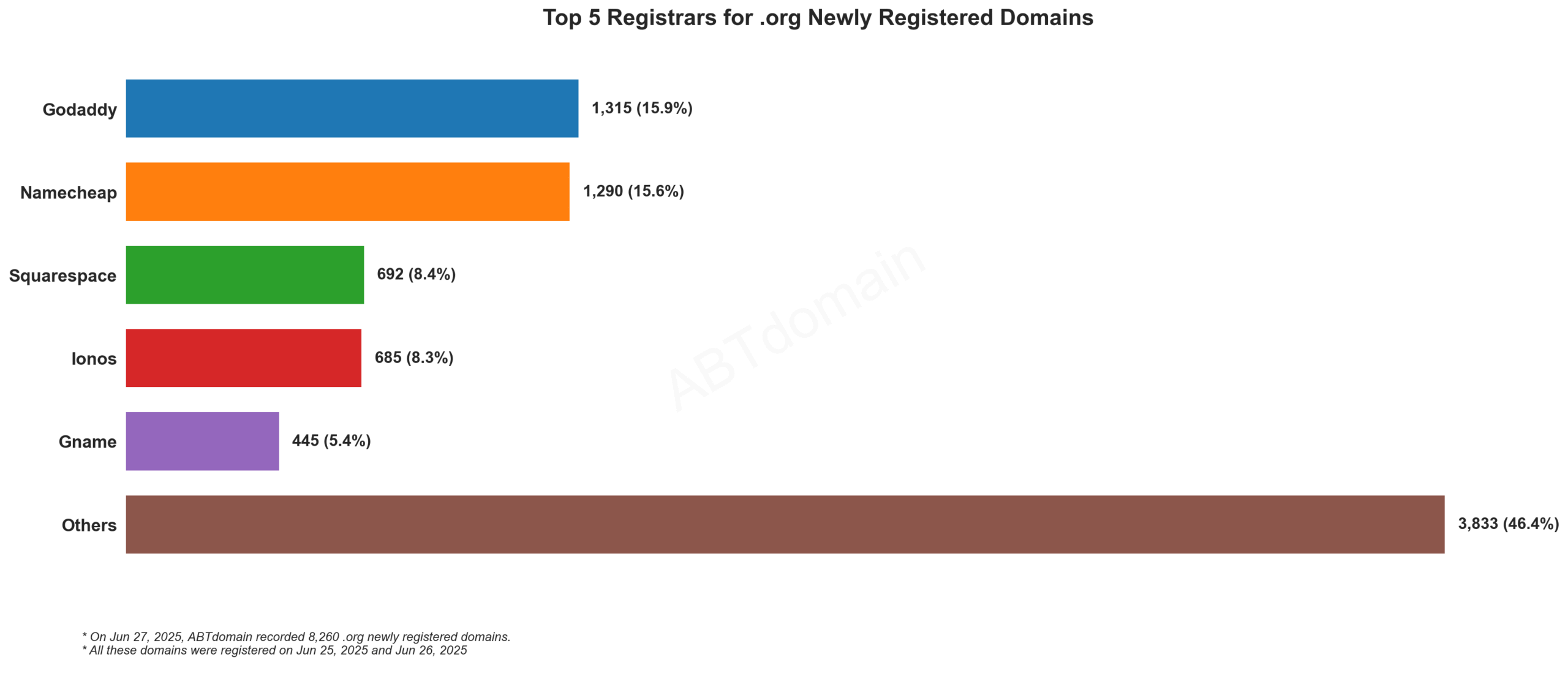 Top 5 Registrars for .org Newly Registered Domains: Horizontal bar chart showing GoDaddy and Namecheap leading with ~15% market share each. June 27, 2025.
