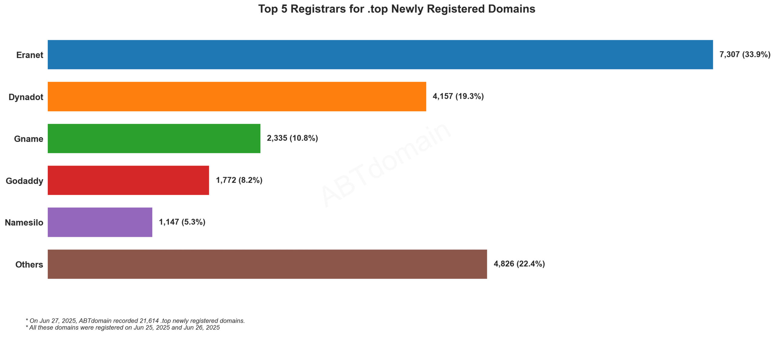 Top 5 Registrars for .top Domains: Eranet leads with 33.9%, followed by Dynadot, Gname, GoDaddy and Namesilo. 21,614 domains registered. June 27, 2025.