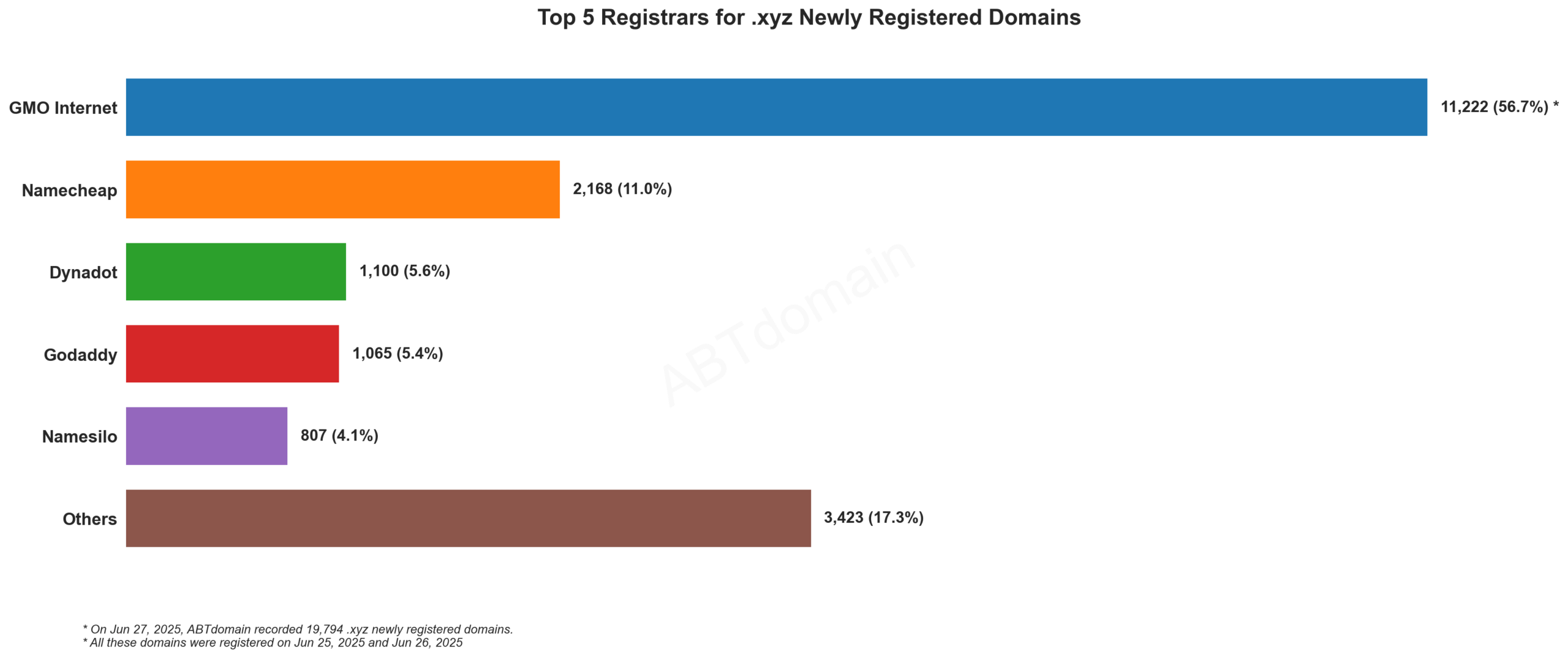 Top 5 Registrars for .xyz Newly Registered Domains: Bar chart showing GMO Internet dominating with 56.7% market share, followed by Namecheap and others. June 27, 2025.