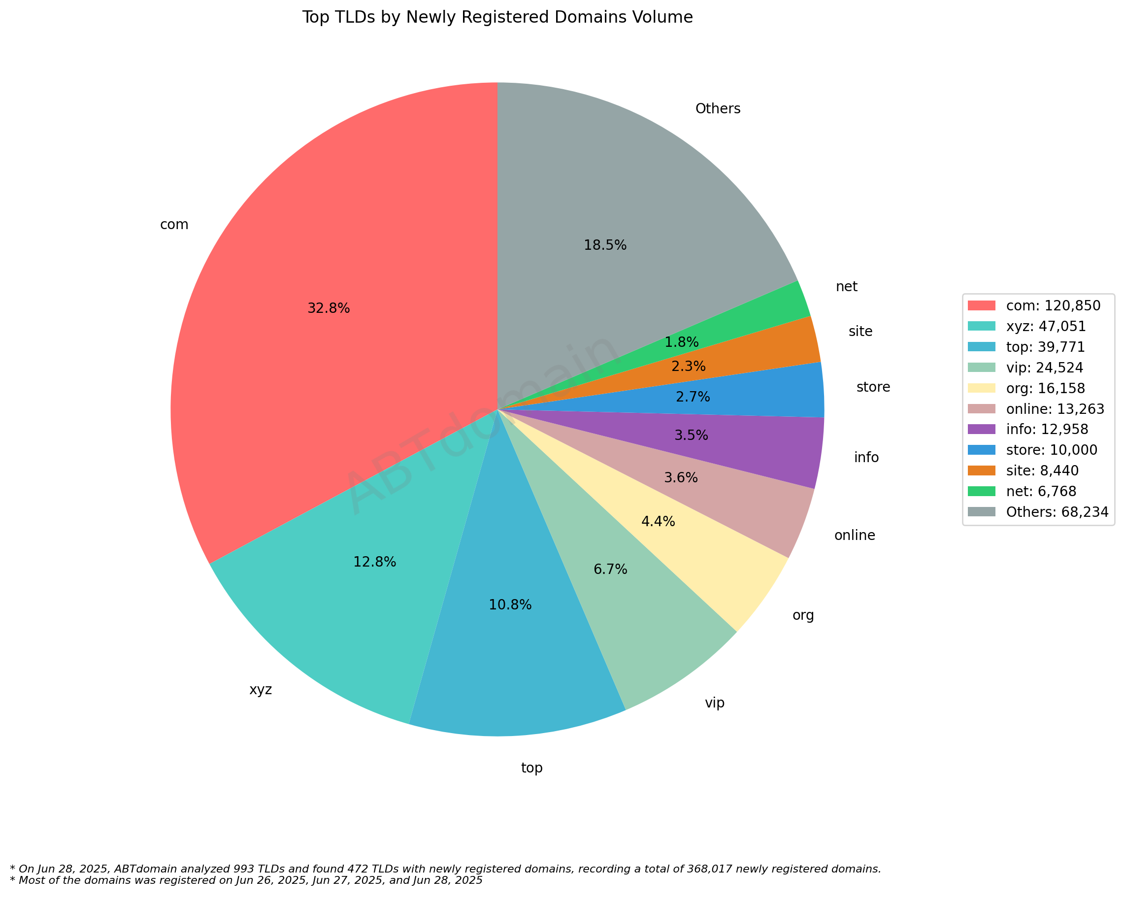 Top TLDs by Newly Registered Domains Volume: Pie chart showing .com dominates with 32.8%, followed by .xyz (12.8%) and .top (10.8%). June 28, 2025.