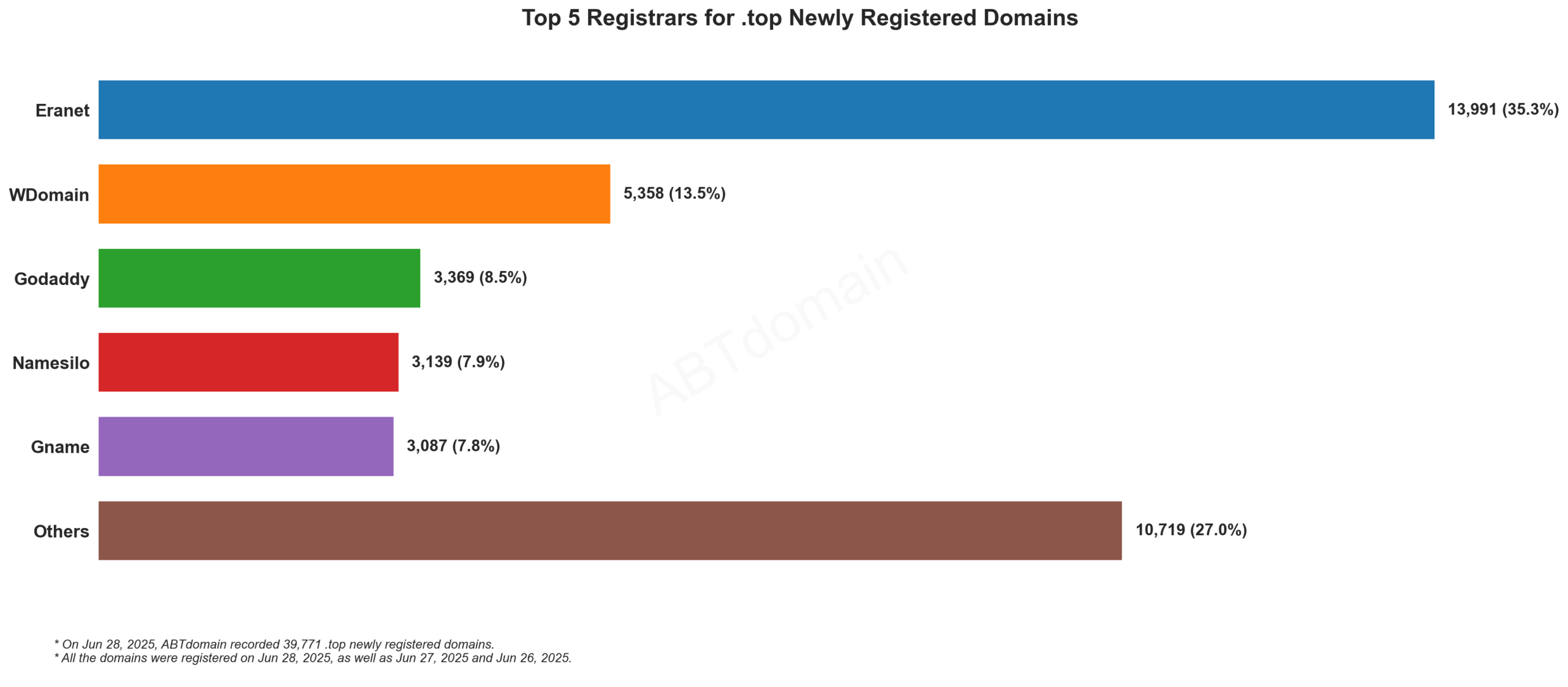 Top 5 Registrars for .top Newly Registered Domains: Bar chart showing Eranet leads with 35.3%, followed by WDomain, GoDaddy, Namesilo, and Gname. June 28, 2025.