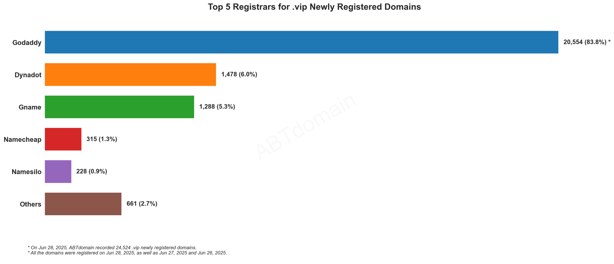 Top 5 Registrars for .vip Newly Registered Domains - Bar chart showing GoDaddy dominating with 83.8% market share, followed by Dynadot and Gname. June 28, 2025.