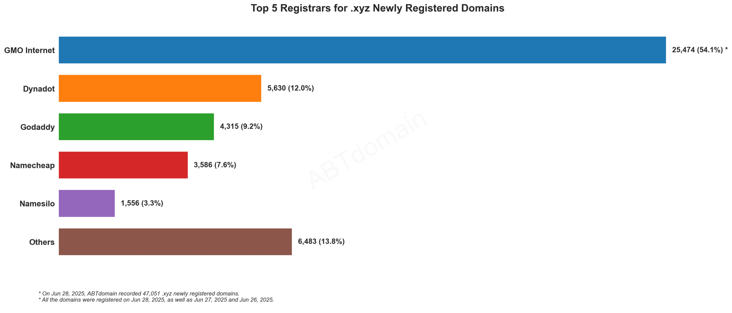 Top 5 Registrars for .xyz Newly Registered Domains: Bar chart showing GMO Internet dominating with 54.1%, followed by Dynadot, Godaddy, Namecheap, and Namesilo. June 28, 2025.