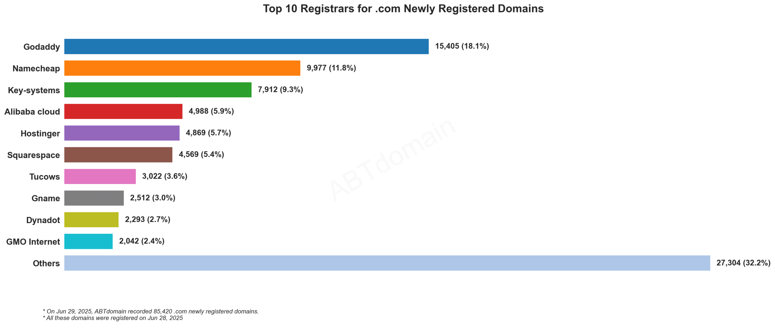 Top 10 Registrars for .com Newly Registered Domains - Bar chart showing GoDaddy leading with 18.1% market share, followed by Namecheap and Key-systems. June 28, 2025.