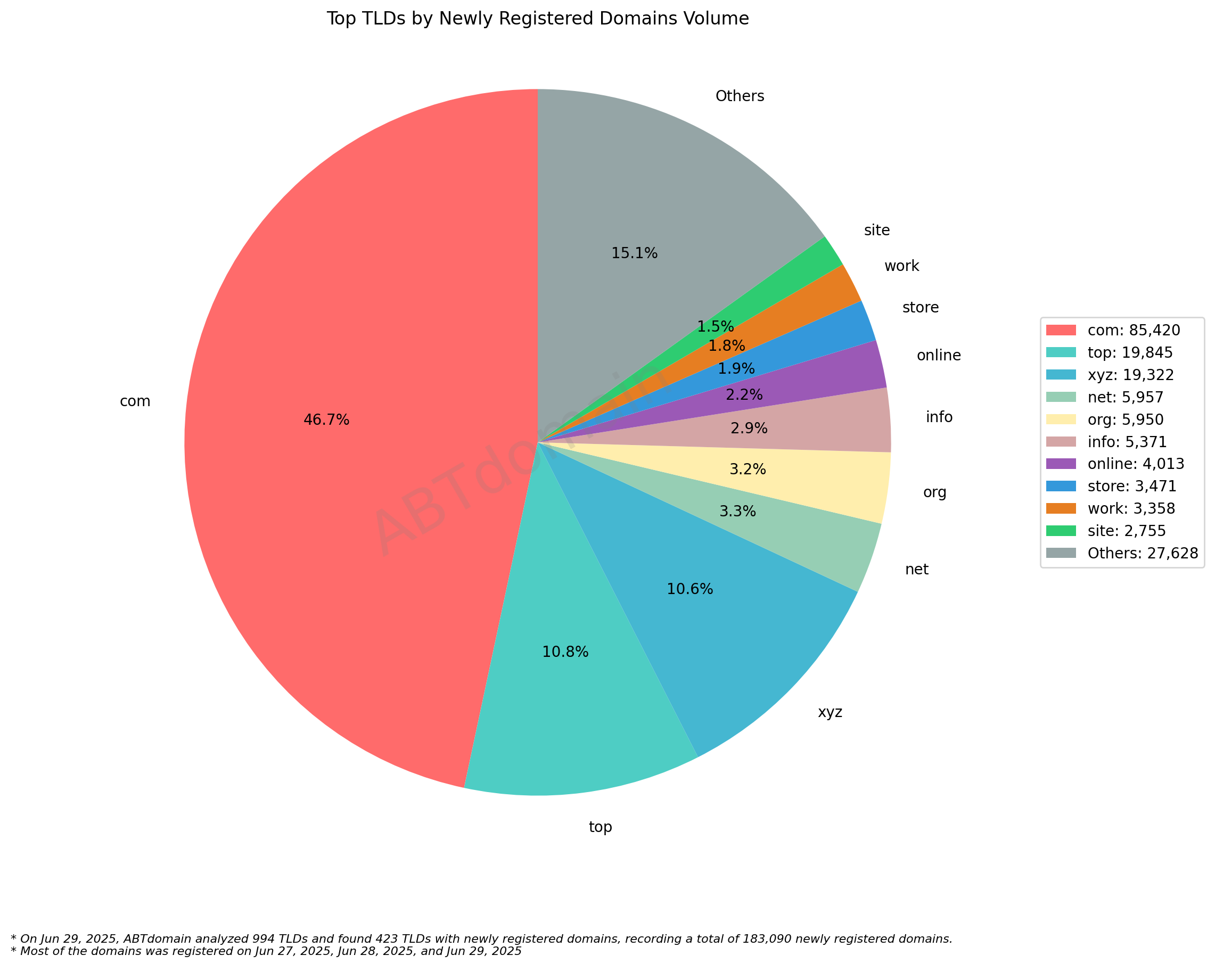 Top TLDs by Newly Registered Domains Volume - June 29, 2025. Pie chart showing .com dominates with 46.7%, followed by .top (10.8%) and .xyz (10.6%), among other extensions.