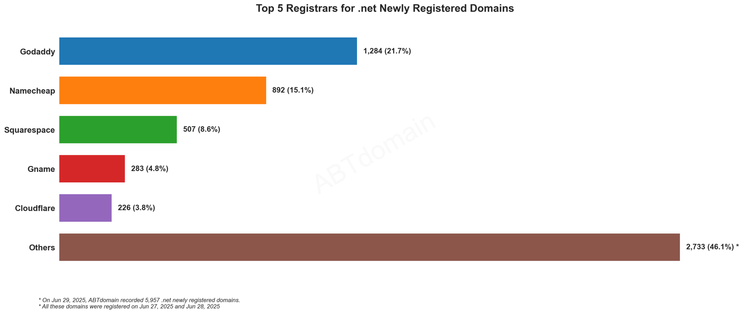 Top 5 Registrars for .net Newly Registered Domains: GoDaddy leads with 21.7%, Namecheap 15.1%, followed by Squarespace, Gname, and Cloudflare. June 29, 2025.