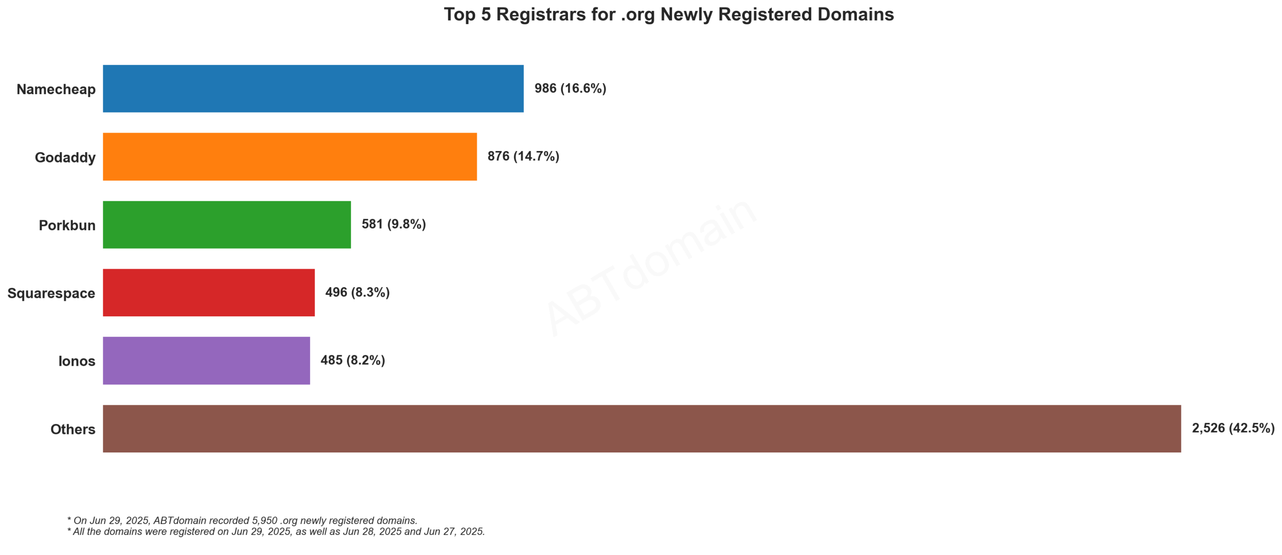 Top 5 Registrars for .org Newly Registered Domains - Namecheap leads with 16.6%, followed by GoDaddy, Porkbun, Squarespace, and Ionos. 2025-06-29.