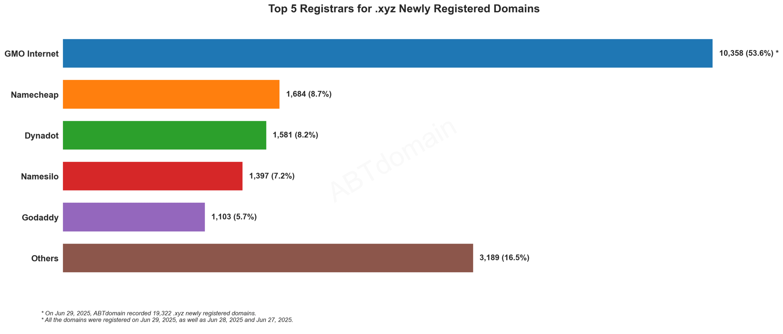 Top 5 Registrars for .xyz Newly Registered Domains - 2025. Bar graph showing GMO Internet dominating with 53.6% market share, followed by Namecheap, Dynadot, Namesilo and GoDaddy.
