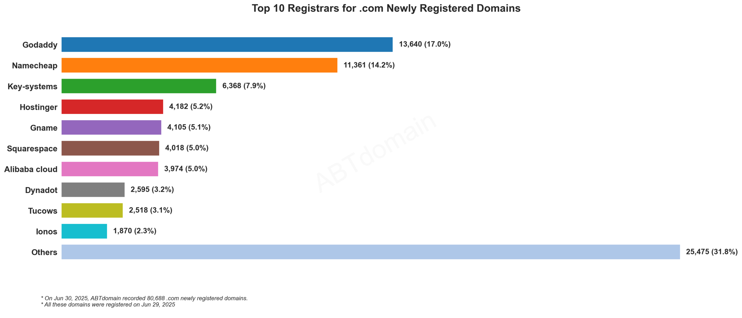Top 10 Registrars for .com Newly Registered Domains: Bar chart showing GoDaddy leading with 17%, followed by Namecheap at 14.2%, recorded on Jun 29, 2025.