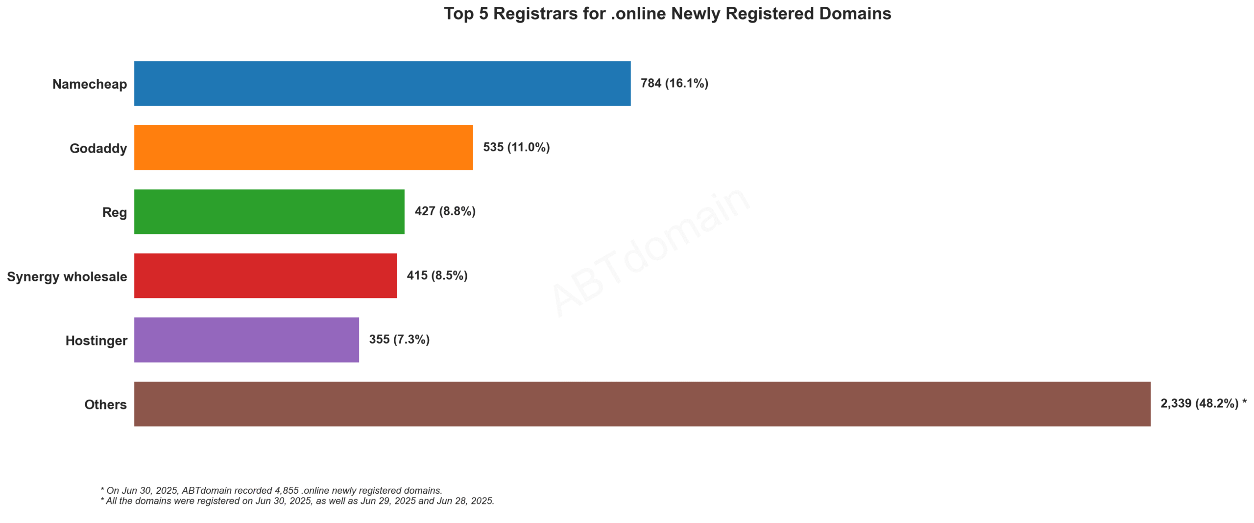 Top 5 Registrars for .online Newly Registered Domains - June 30, 2025. Namecheap leads with 16.1%, followed by GoDaddy, Reg, Synergy wholesale, and Hostinger.