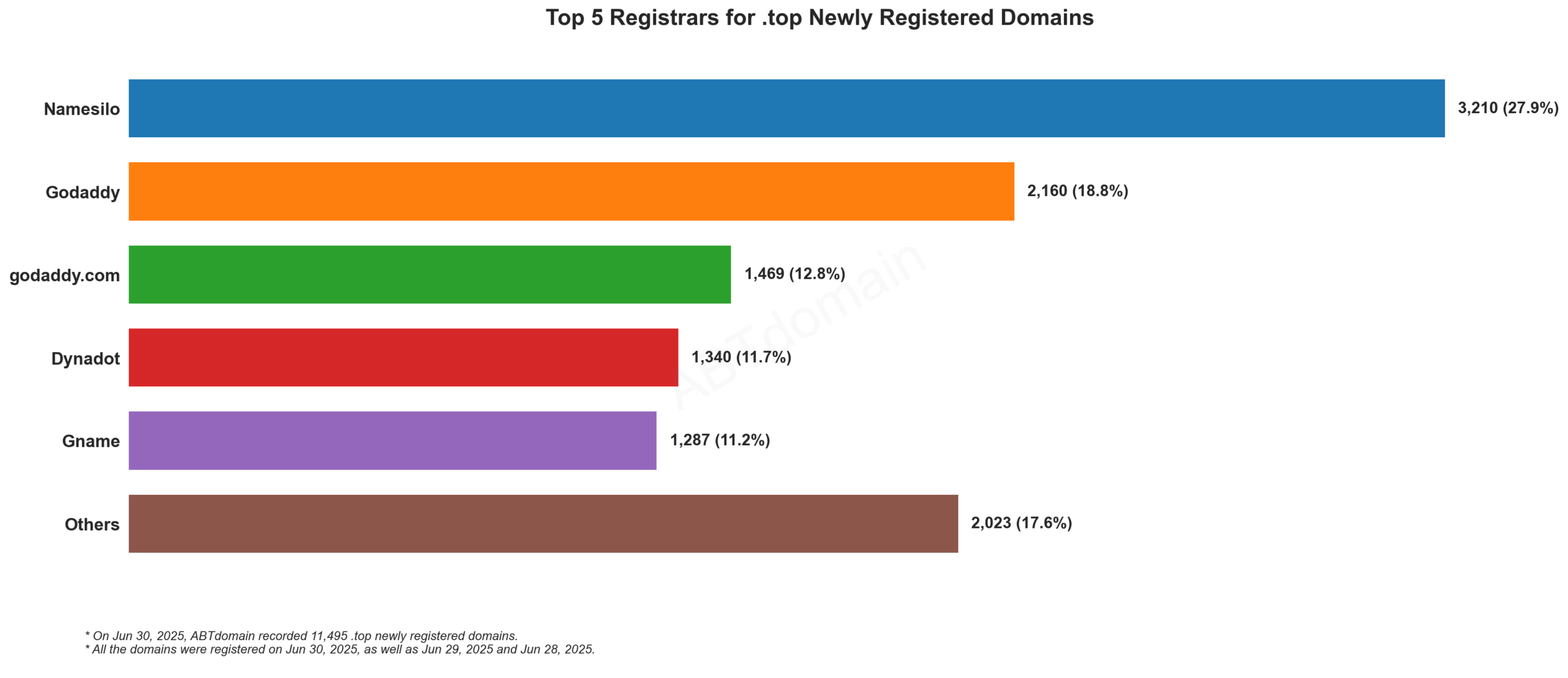Top 5 Registrars for .top Newly Registered Domains: Namesilo leads with 27.9%, followed by GoDaddy, godaddy.com, Dynadot, and Gname. June 30, 2025.