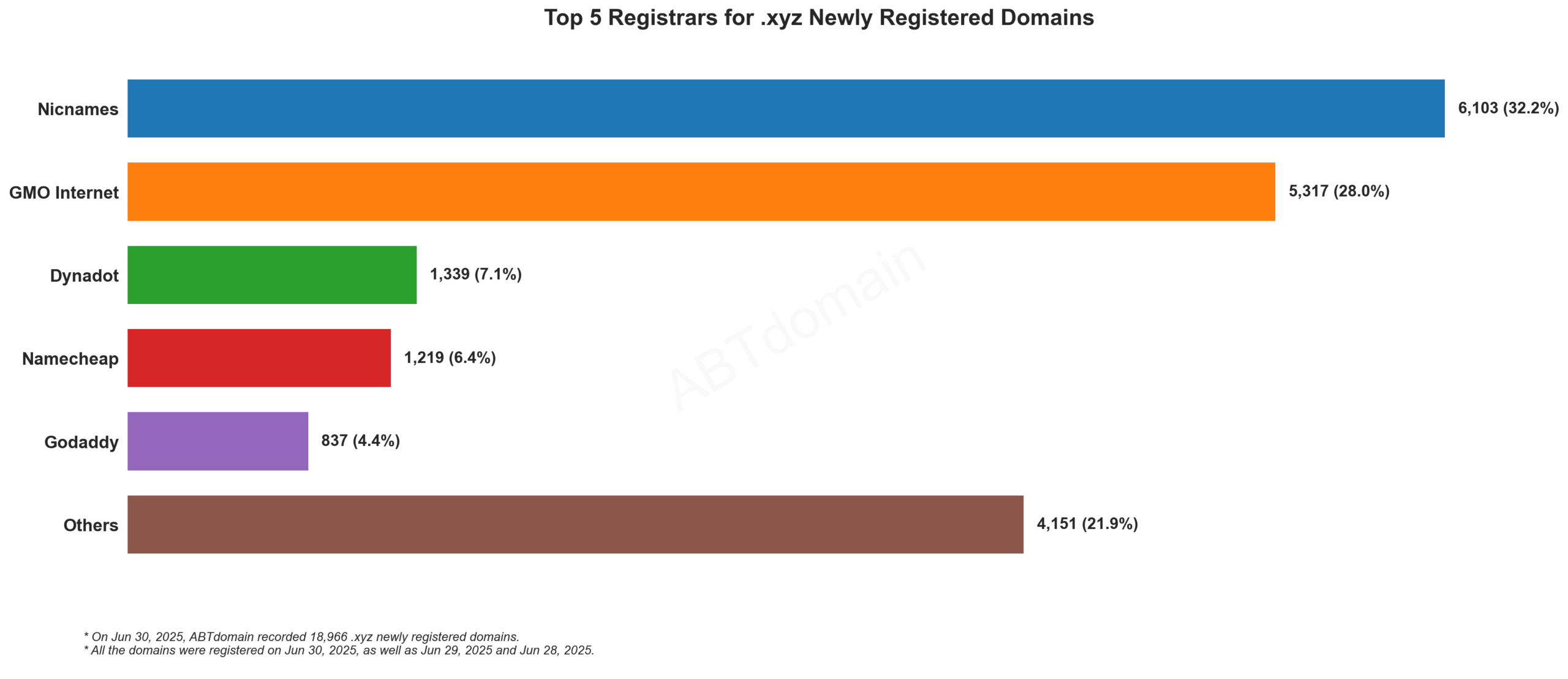 Top 5 Registrars for .xyz Newly Registered Domains: Bar chart showing Nicnames leading with 32.2%, followed by GMO Internet at 28.0%. June 30, 2025.