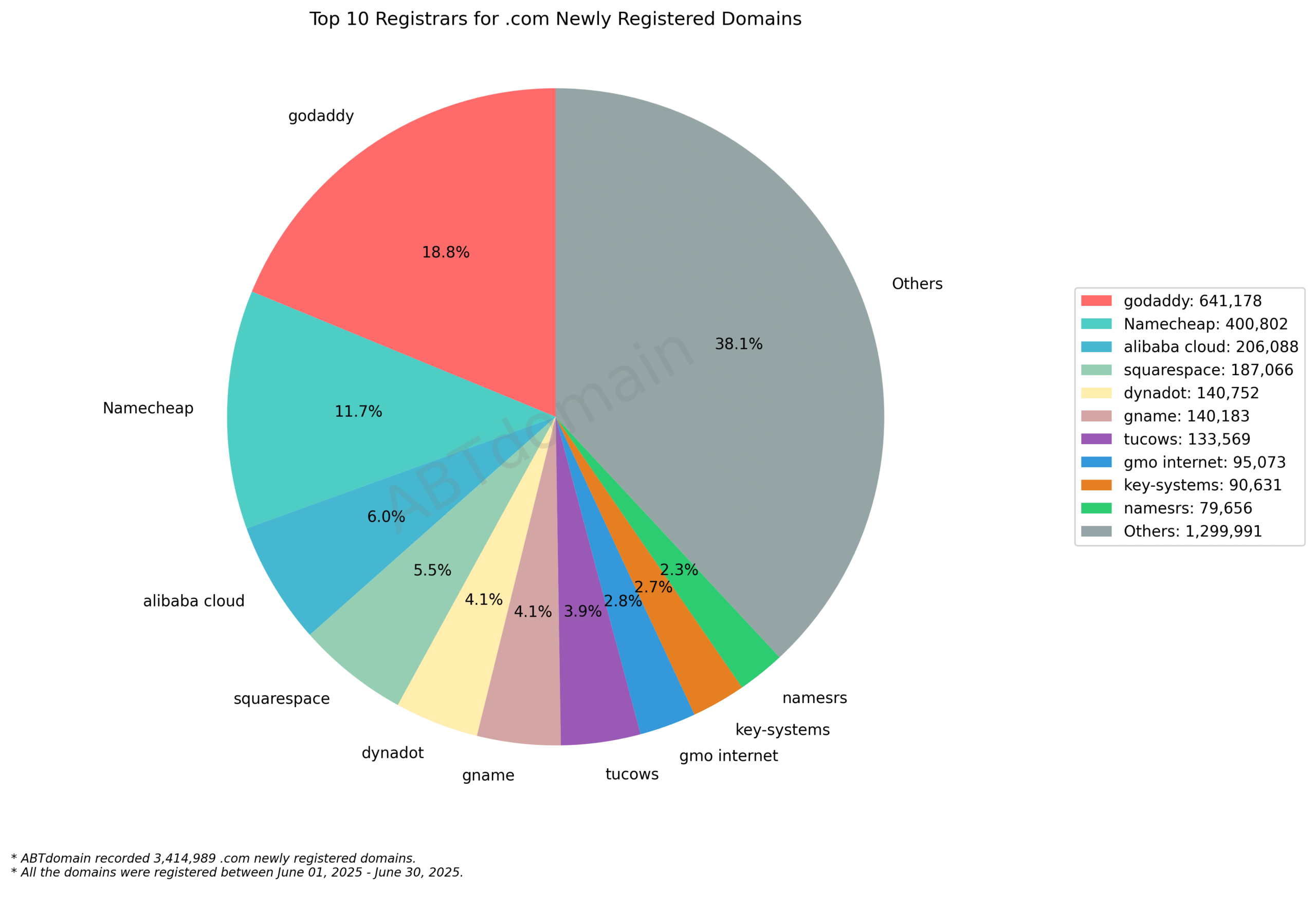 Top 10 Registrars for .com Newly Registered Domains: Pie chart showing GoDaddy (18.8%) and Namecheap (11.7%) leading market share among 3.4 million domains. June 2025.