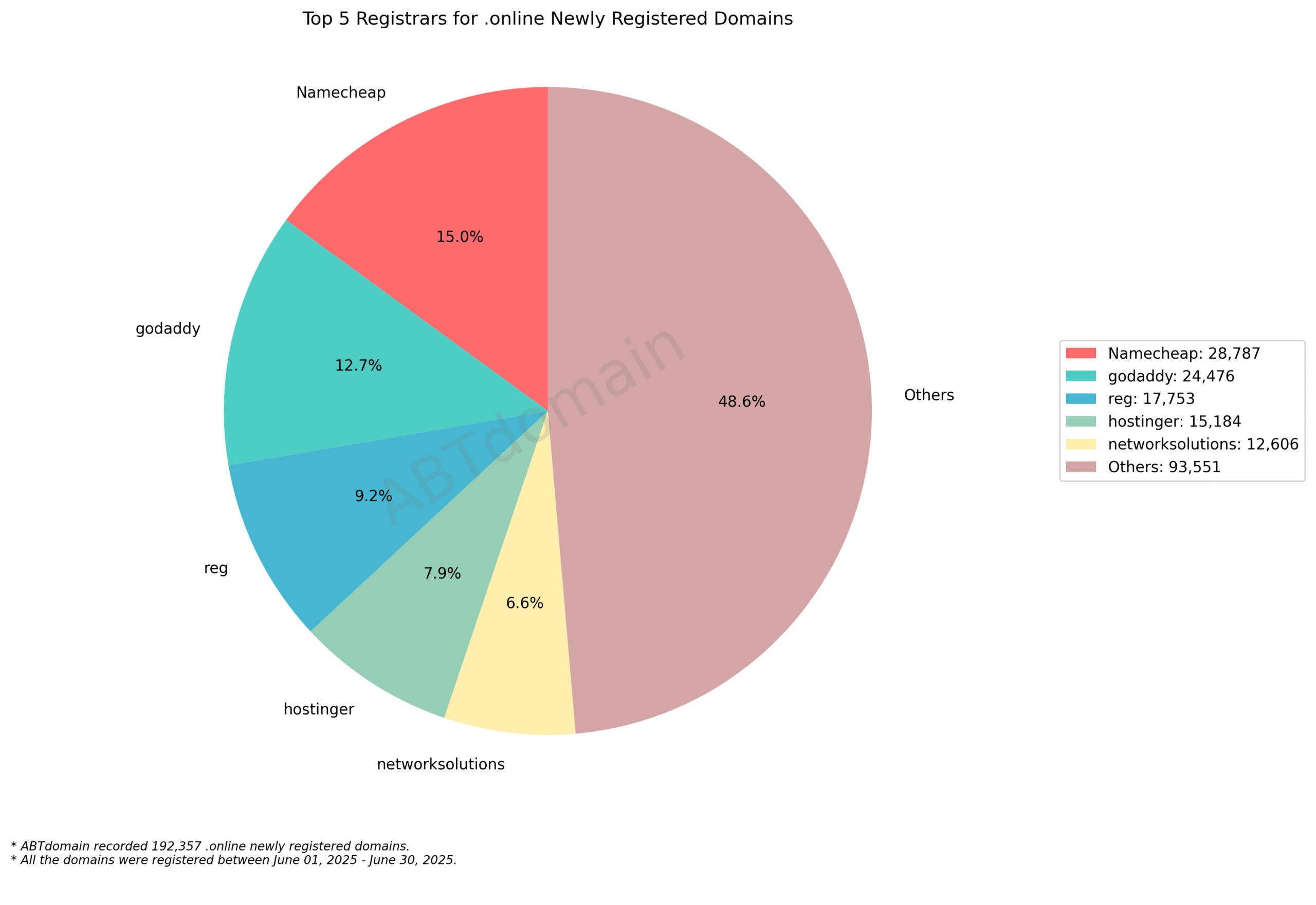 Top 5 Registrars for .online Newly Registered Domains: Pie chart showing market share distribution with Namecheap (15%), GoDaddy (12.7%) leading among specific providers. June 2025.