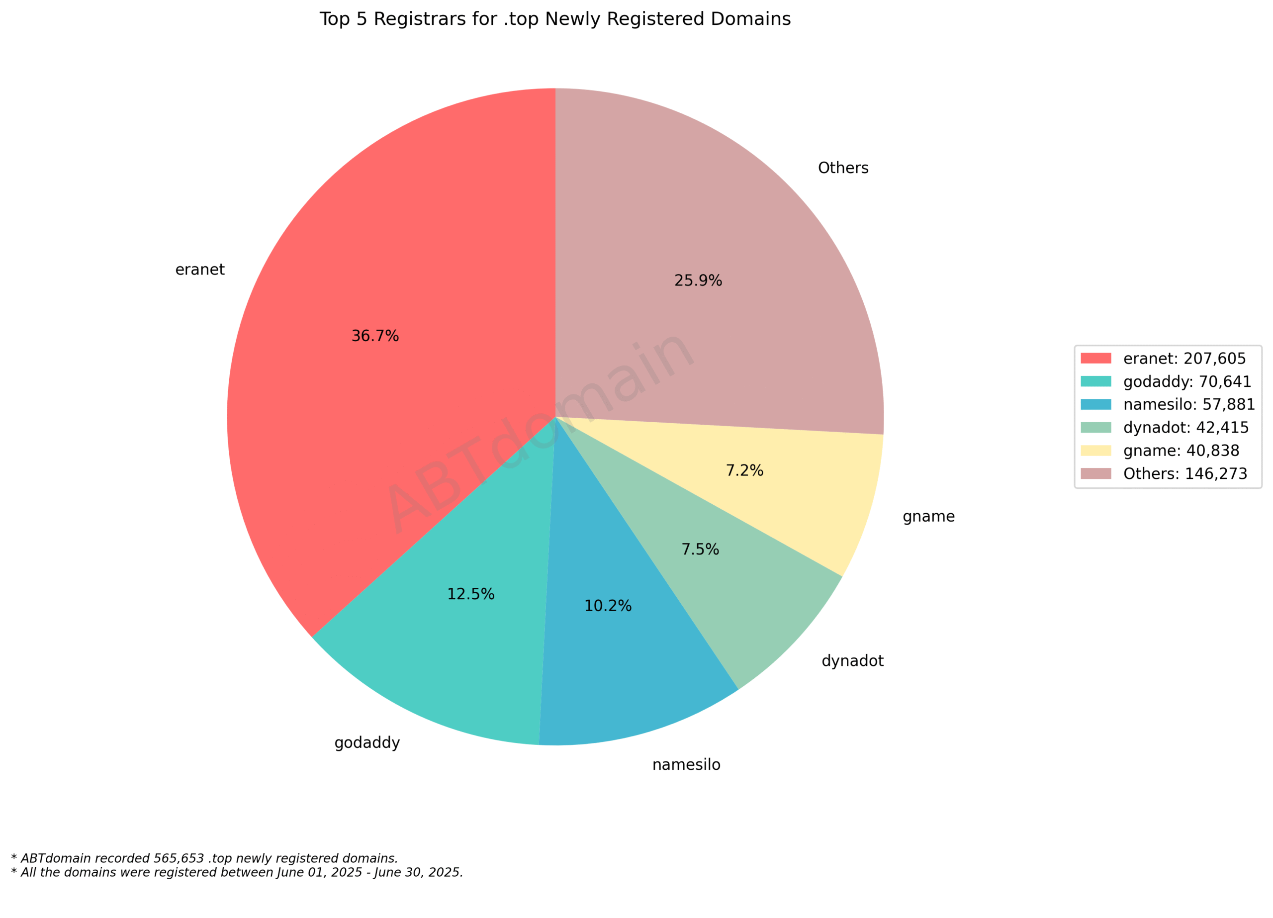 Top 5 Registrars for .top Newly Registered Domains - June 2025: Pie chart showing eranet leading with 36.7%, followed by GoDaddy, Namesilo, Dynadot and Gname.