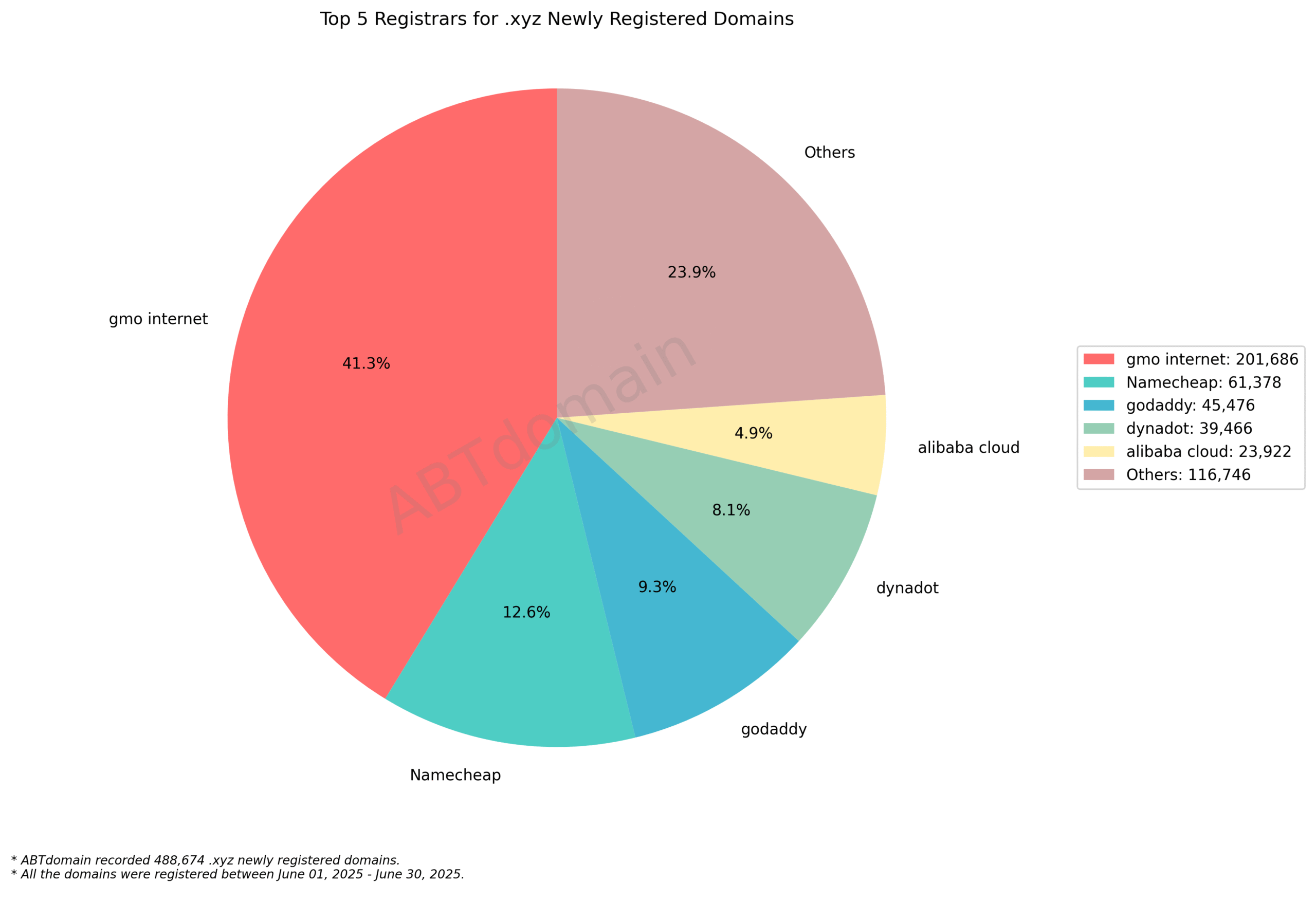 Top 5 Registrars for .xyz Newly Registered Domains: Pie chart showing GMO Internet leading at 41.3%, followed by Namecheap, GoDaddy, Dynadot, and Alibaba Cloud. June 2025.