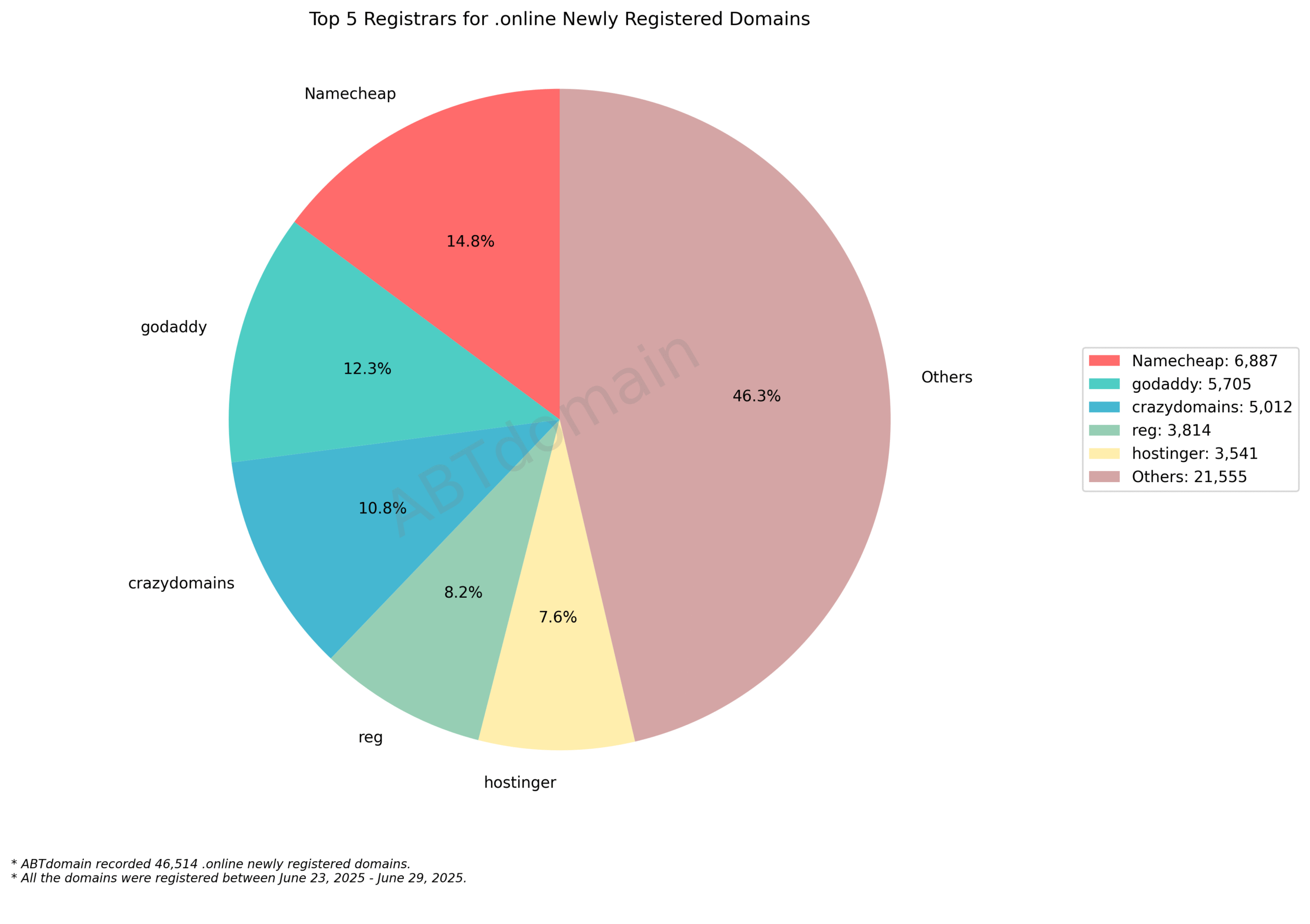 Top 5 Registrars for .online Newly Registered Domains: Pie chart showing market share distribution with Namecheap leading at 14.8%, followed by GoDaddy at 12.3%. June 29, 2025.