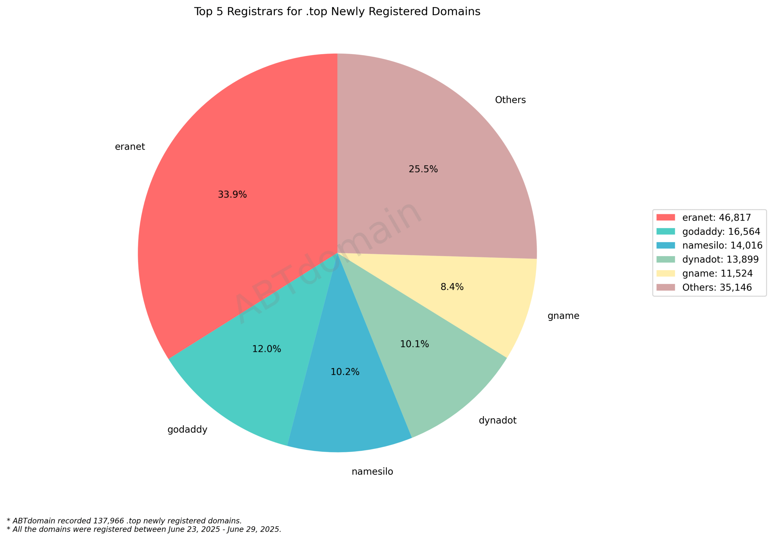 Top 5 Registrars for .top Newly Registered Domains - June 29, 2025. Pie chart showing eranet leads with 33.9%, followed by godaddy, namesilo, dynadot and gname.