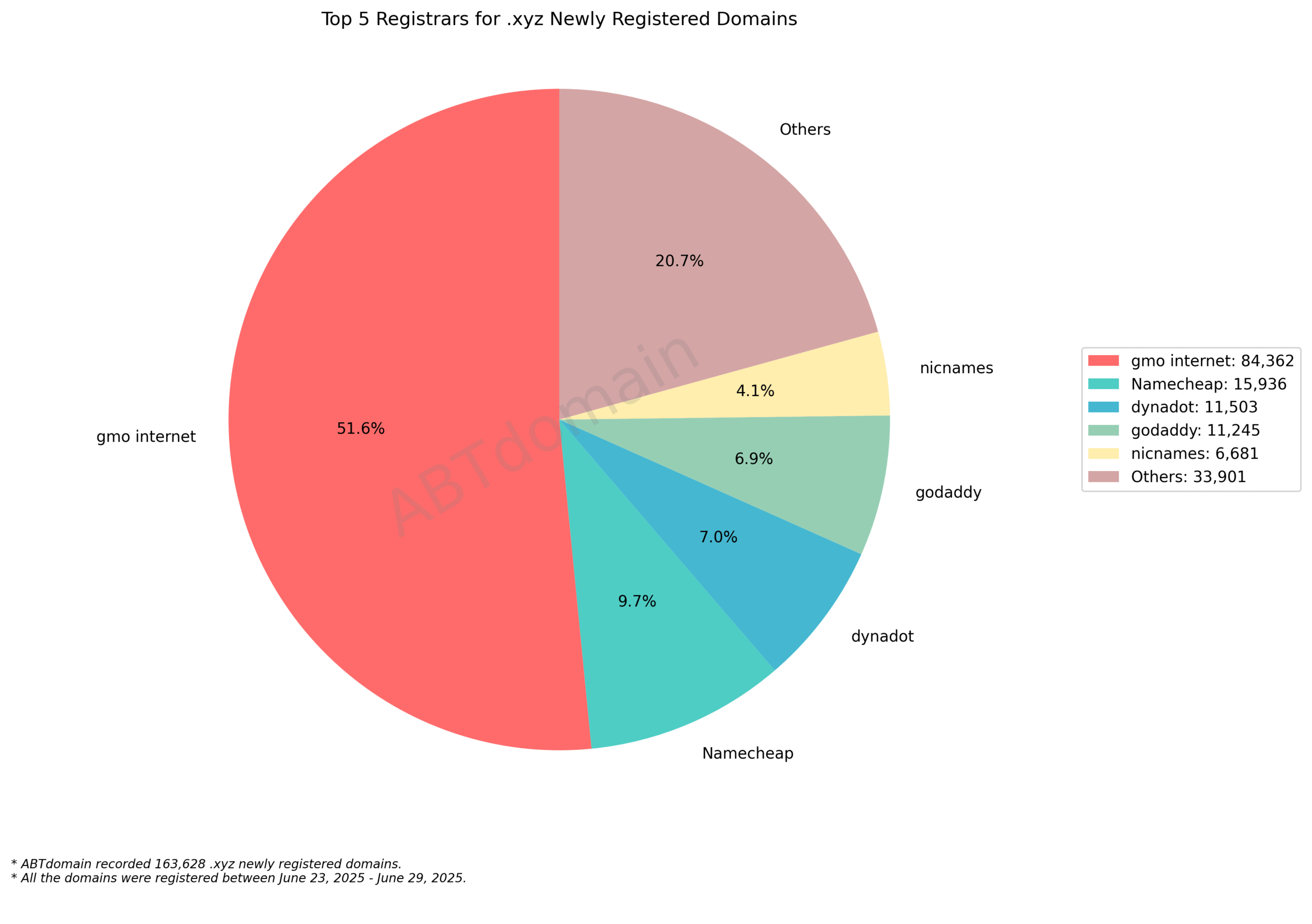 Top 5 Registrars for .xyz Newly Registered Domains: Pie chart showing gmo internet dominates with 51.6%, followed by Namecheap, dynadot, godaddy, and nicnames. June 2025.
