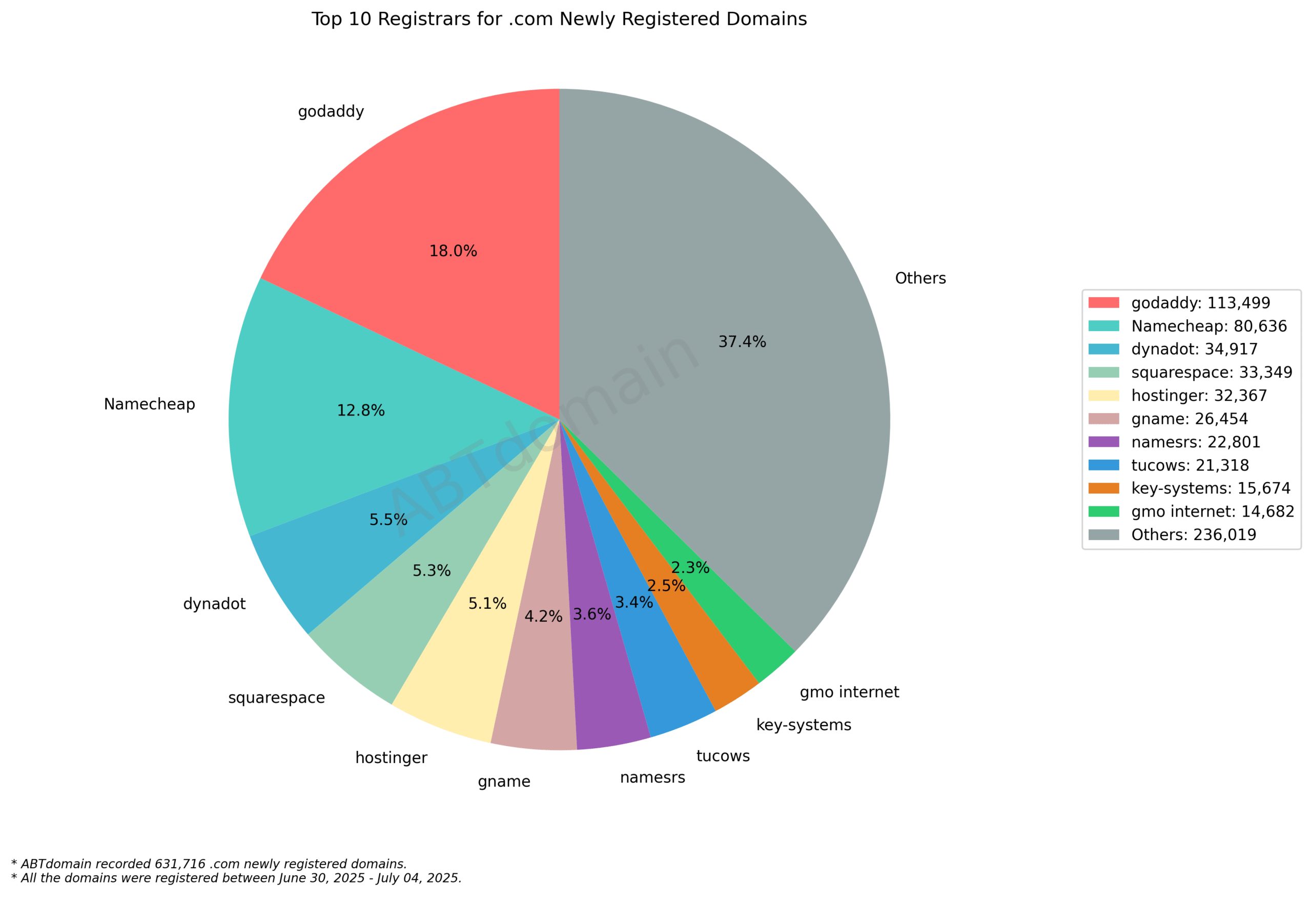 Top 10 Registrars for .com Newly Registered Domains: Pie chart showing GoDaddy (18%) and Namecheap (12.8%) as leaders among 631,716 domains. July 2025.