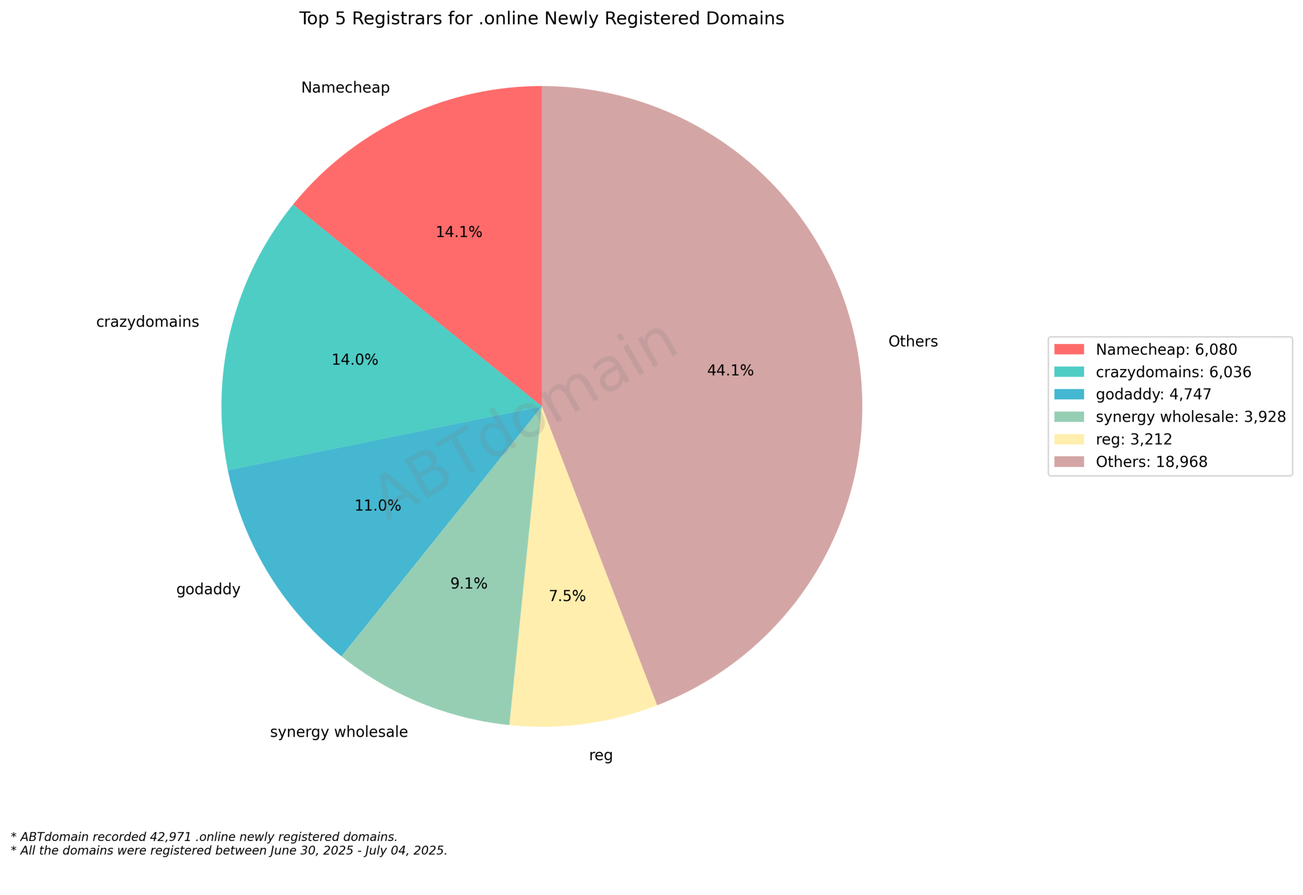 Top 5 Registrars for .online Newly Registered Domains - July 2025. Pie chart showing market share with Namecheap (14.1%) and crazydomains (14%) leading among named registrars.