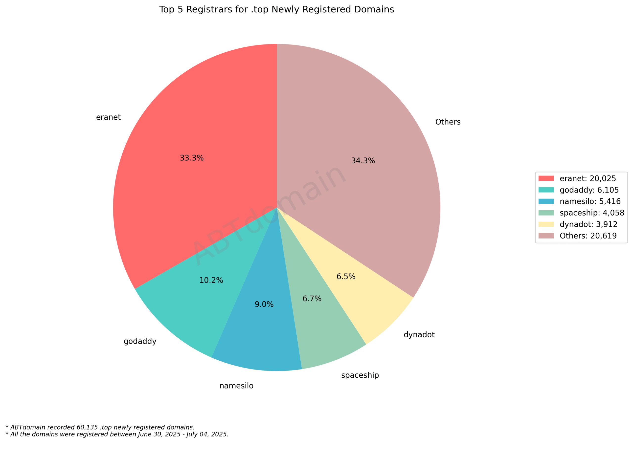 Top 5 Registrars for .top Newly Registered Domains: Pie chart showing eranet leads with 33.3%, followed by godaddy, namesilo, spaceship, and dynadot. July 2025.